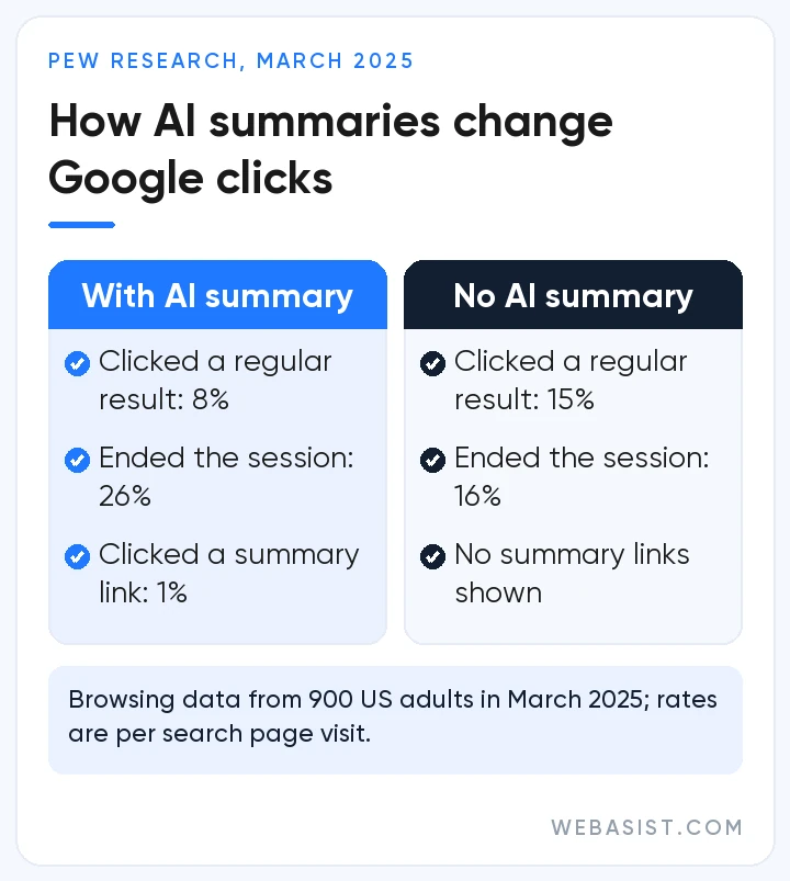 Digital marketing trends for 2026: Pew data shows clicks on regular results fall from 15% to 8% when an AI summary appears