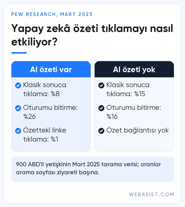 2026 dijital pazarlama trendleri: Pew'e göre yapay zekâ özeti olan aramalarda klasik sonuca tıklama %15'ten %8'e iniyor