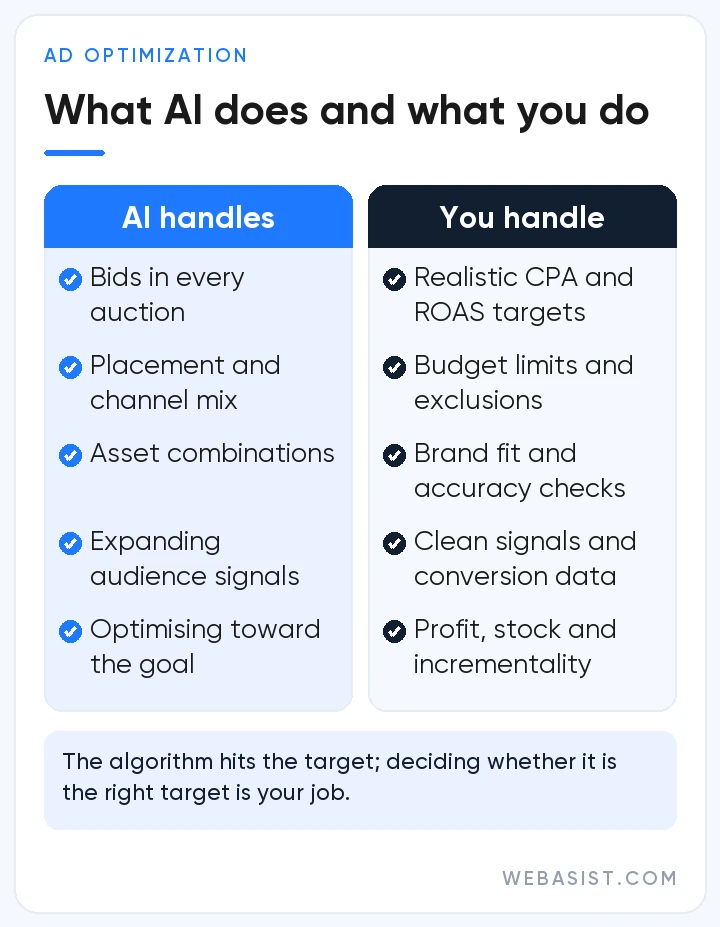 AI-powered ad optimization split of work: decisions the algorithm makes and what the advertiser still has to control
