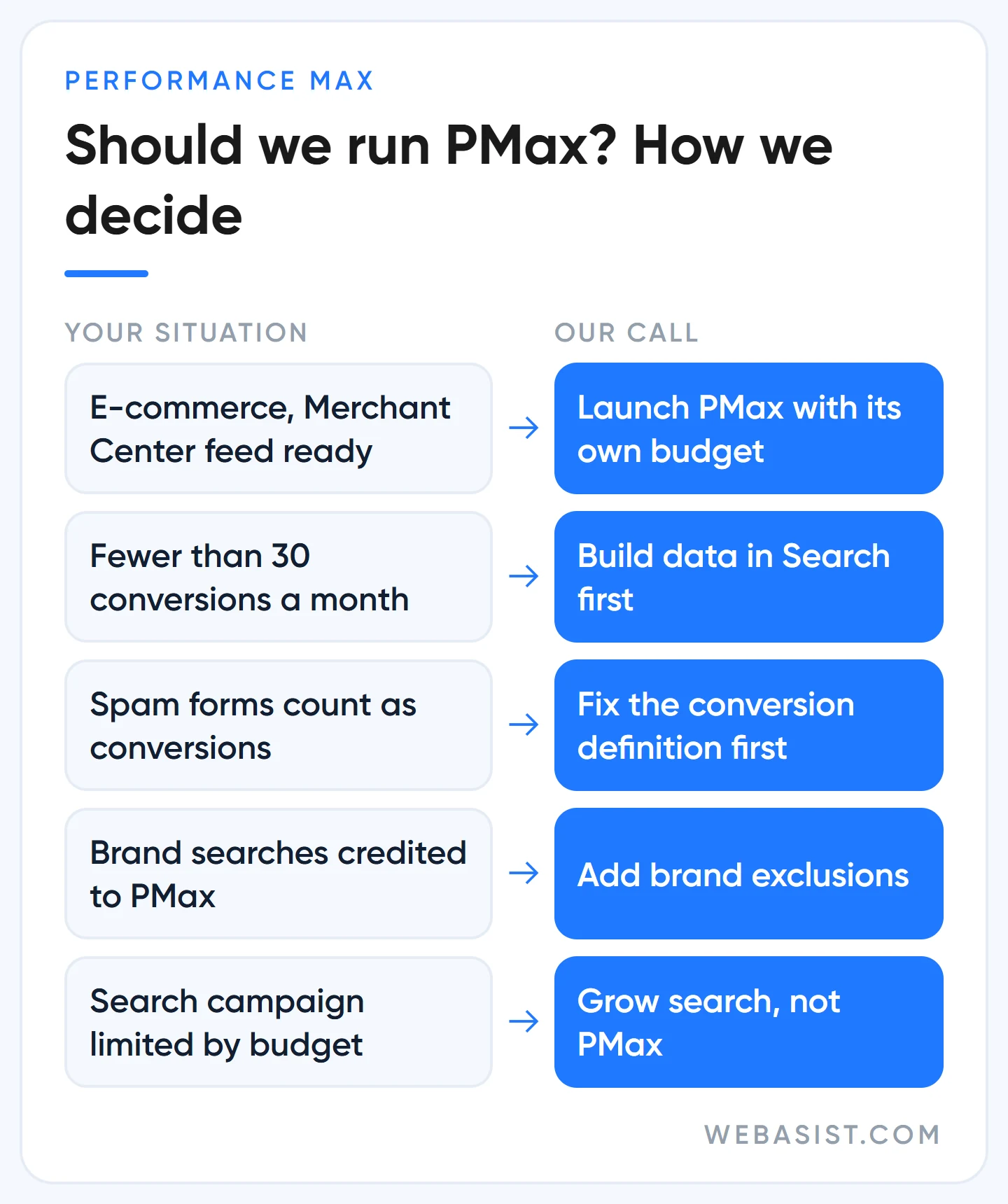 When to run Performance Max: decision table by e-commerce feed, conversion volume, lead quality and brand traffic