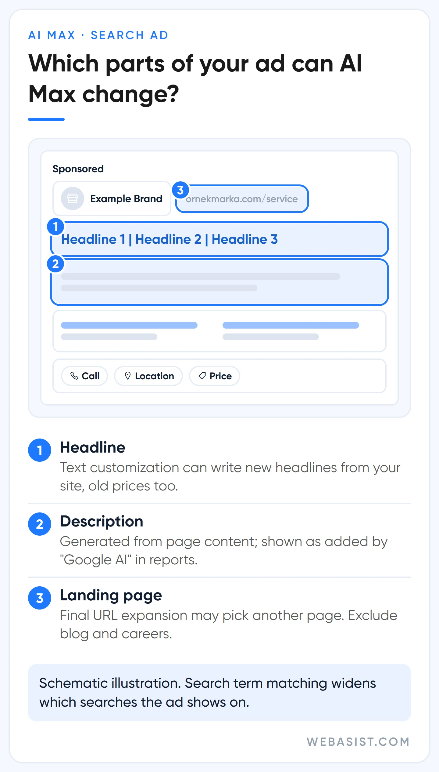 What is AI Max: mockup of a search ad showing how AI can change the headline, description and landing page