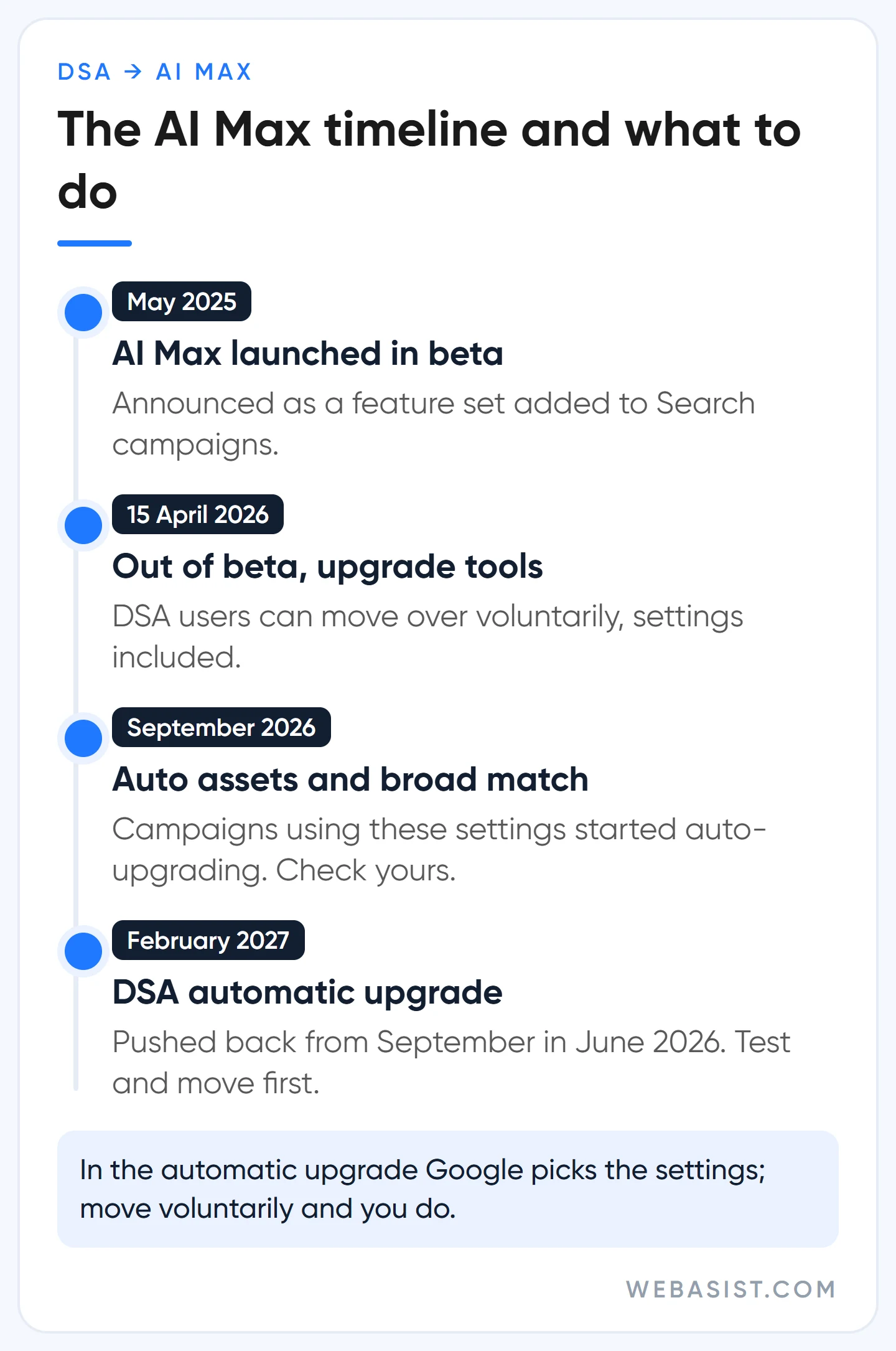 Timeline of the move from Dynamic Search Ads to AI Max: 2025 launch, 2026 upgrades and February 2027