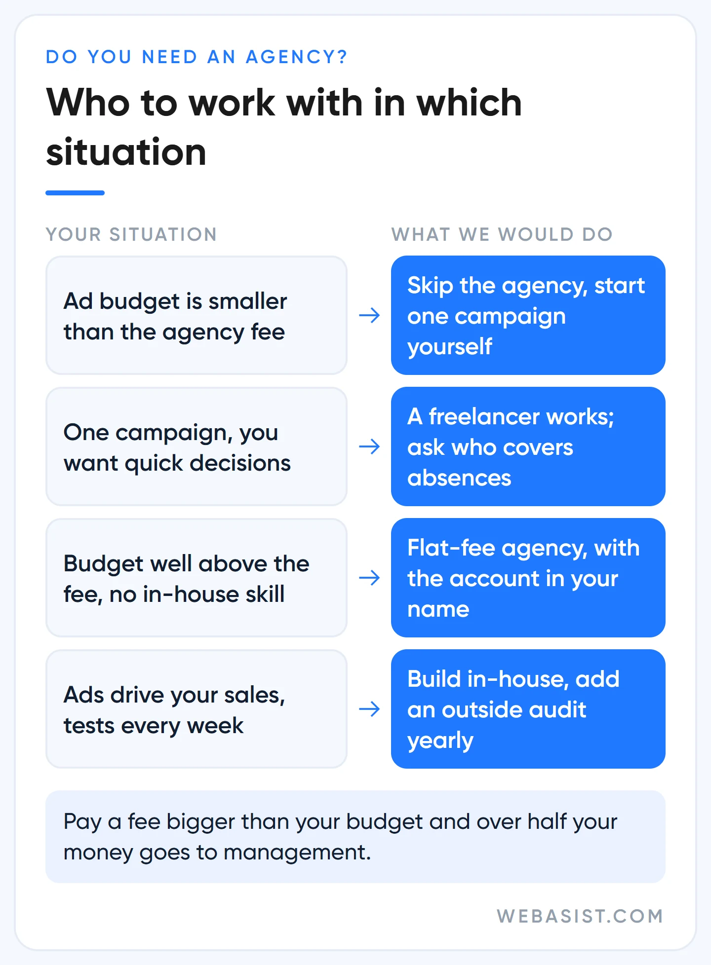 Decision table: Google Ads agency, freelancer or do it yourself, by monthly budget