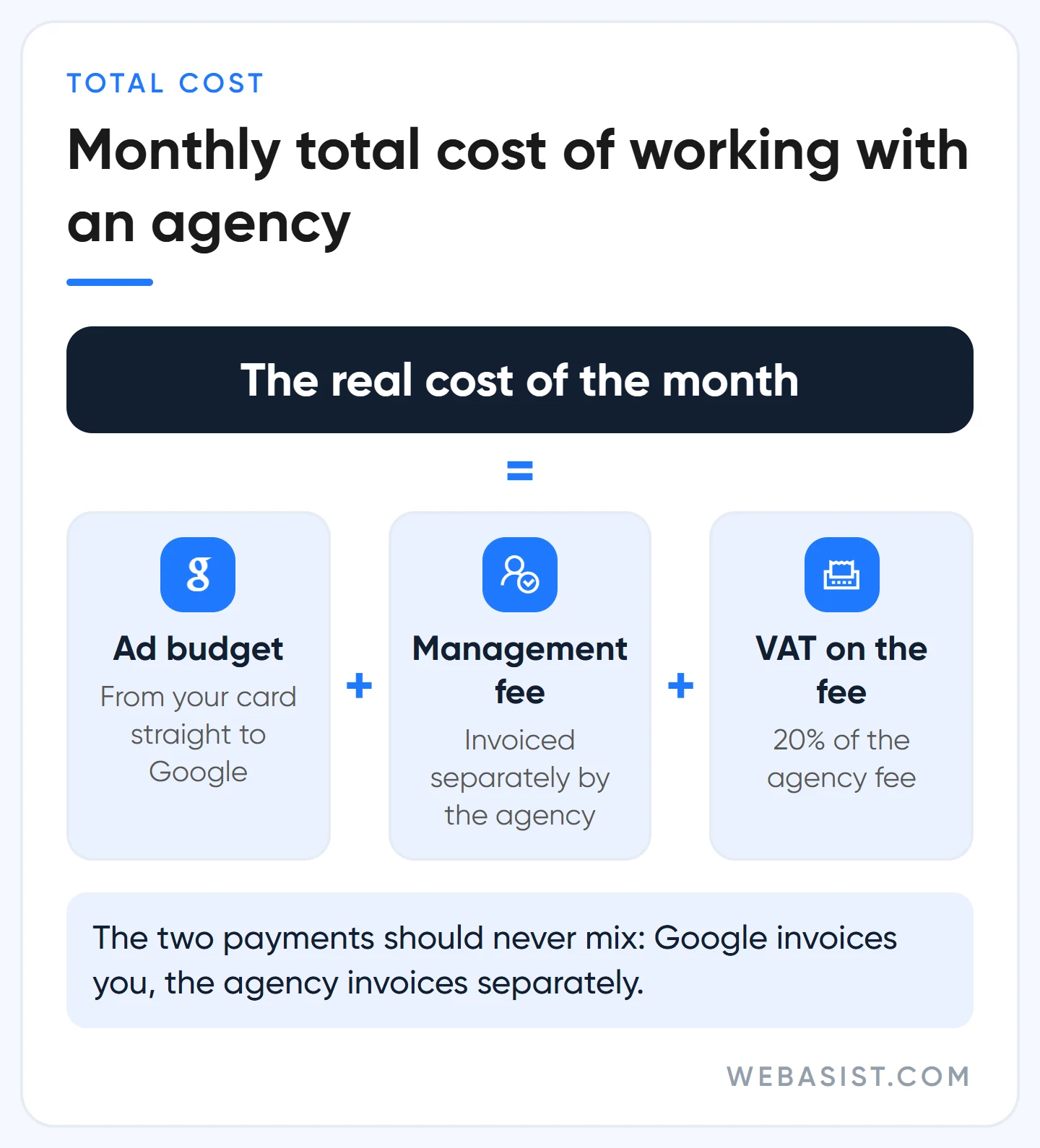 Google Ads agency cost formula: ad budget plus management fee plus VAT equals monthly total