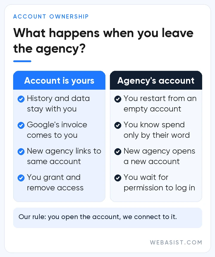 Comparison: Google Ads account in your name versus in the agency's name when you part ways