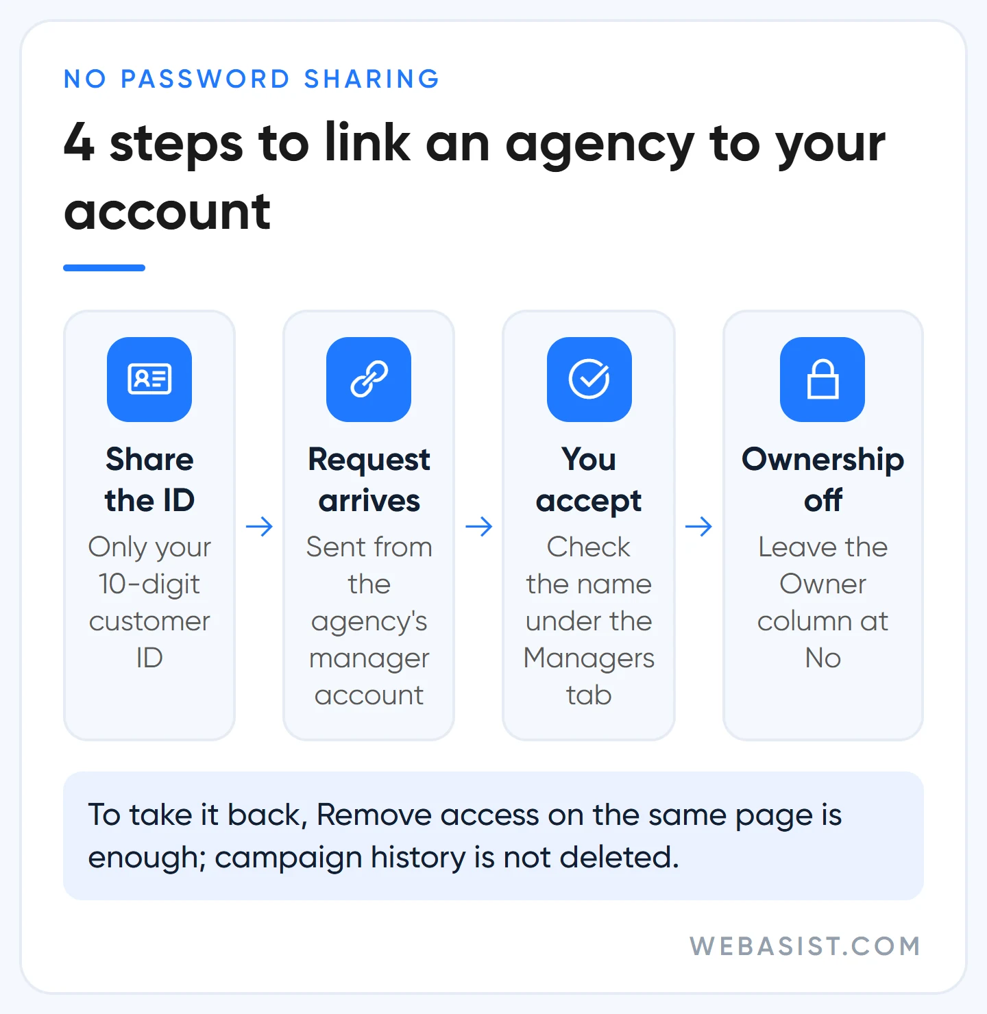 Google Ads account access flow: customer ID, link request, accept, ownership stays off