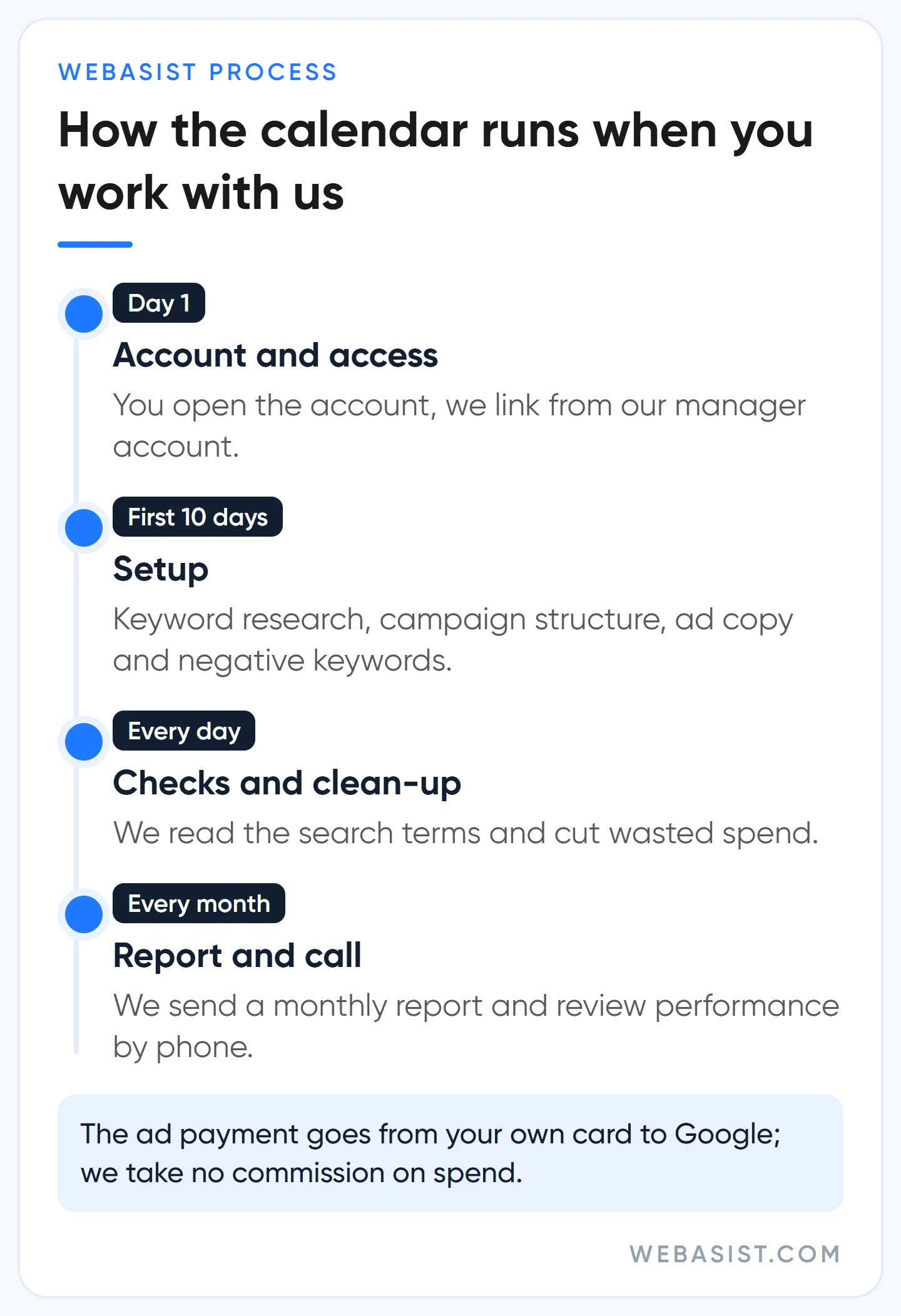 WebAsist Google Ads process: access, about 10 days of setup, daily checks, monthly report