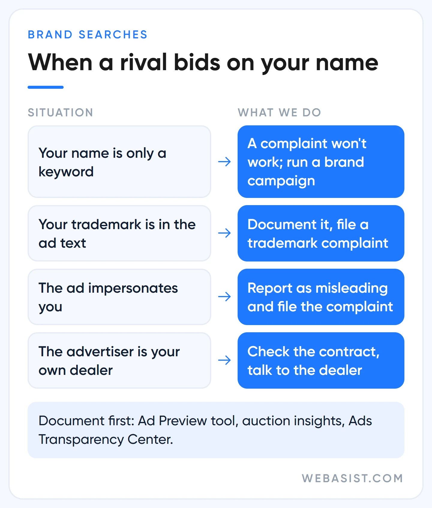 Competitor brand bidding decision chart: what to do in each case when a rival bids on your name