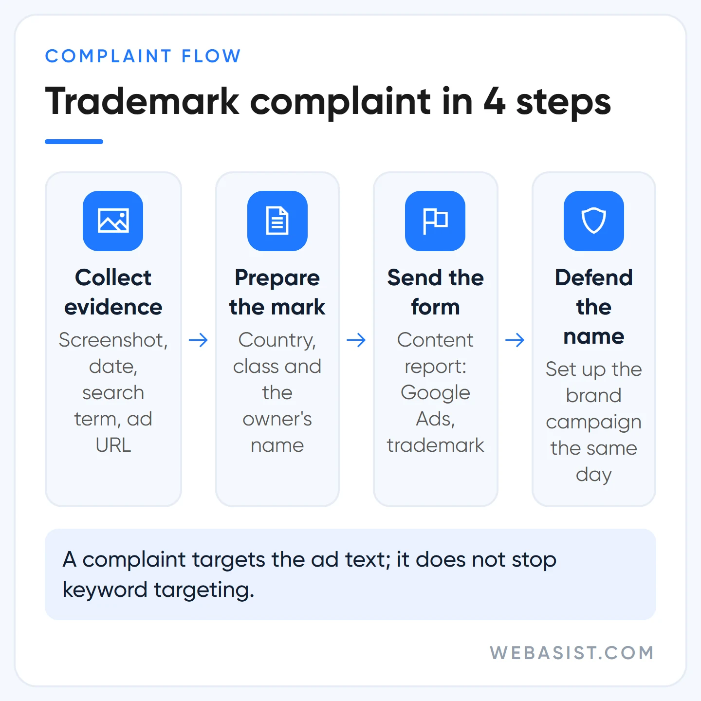 Google Ads trademark complaint in four steps: evidence, registration details, the form and a brand campaign
