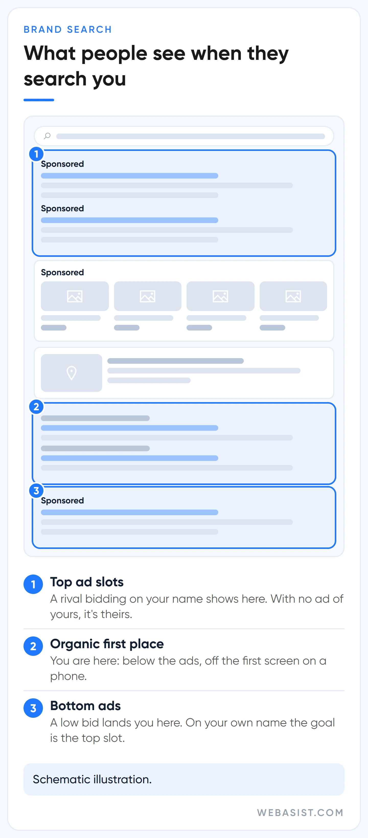 Results page mockup for a brand search: competitor brand bidding ad on top, your organic result below