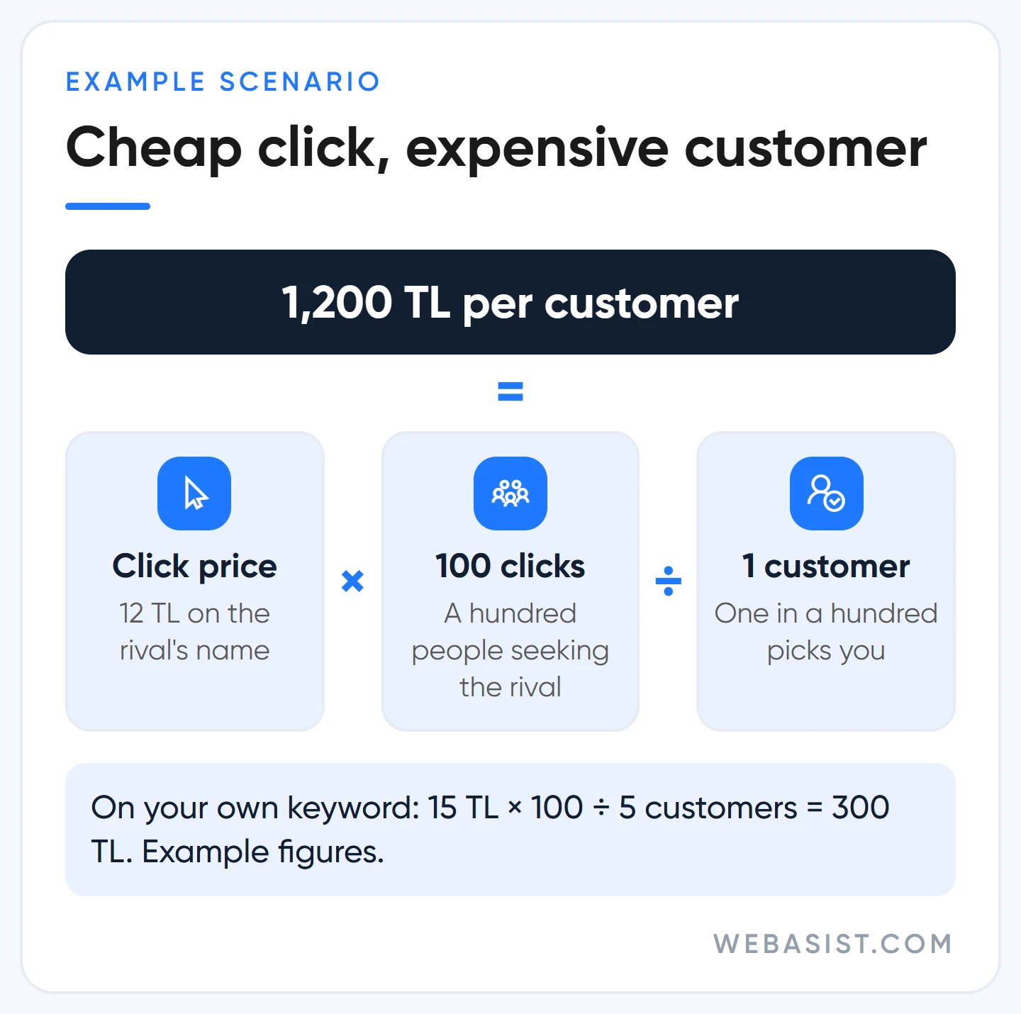Competitor brand bidding cost example: 12 TL click, one customer per hundred clicks, 1,200 TL per customer