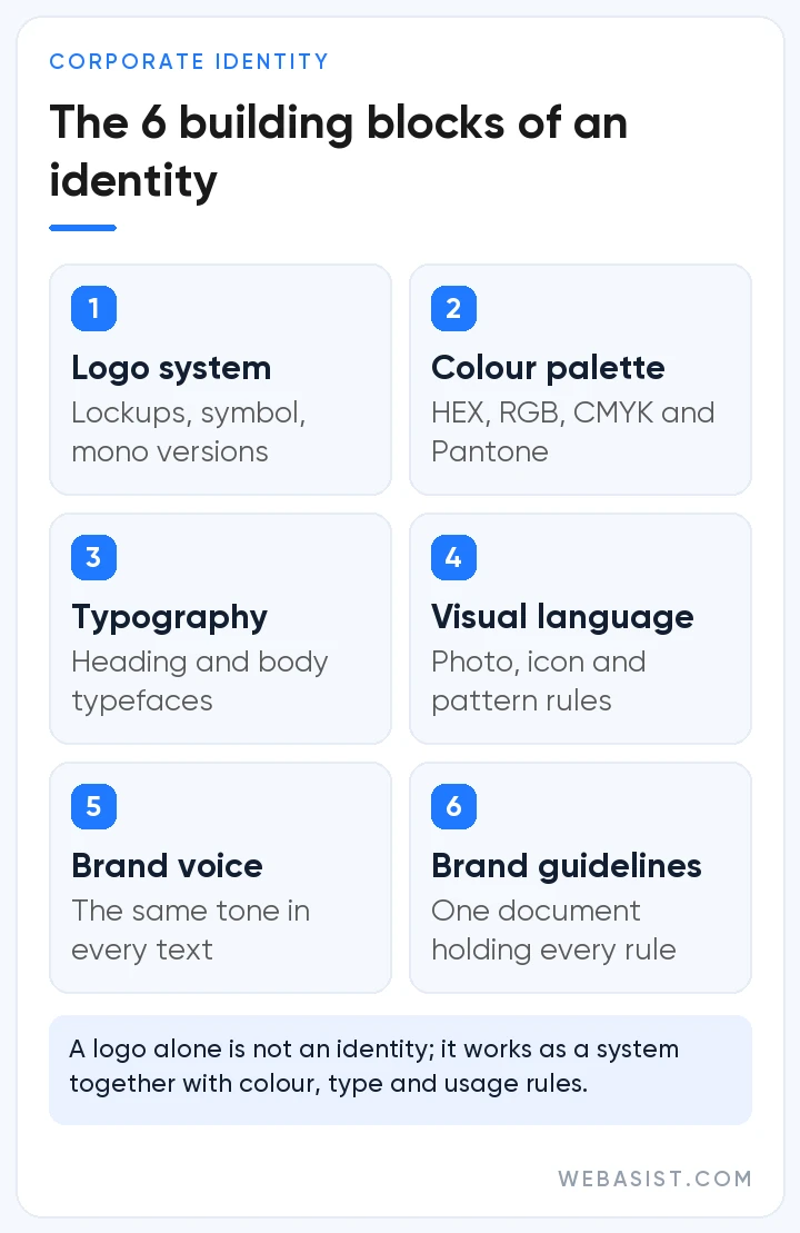The six components of corporate identity design: logo system, colour palette, typography, visual language, voice, guidelines