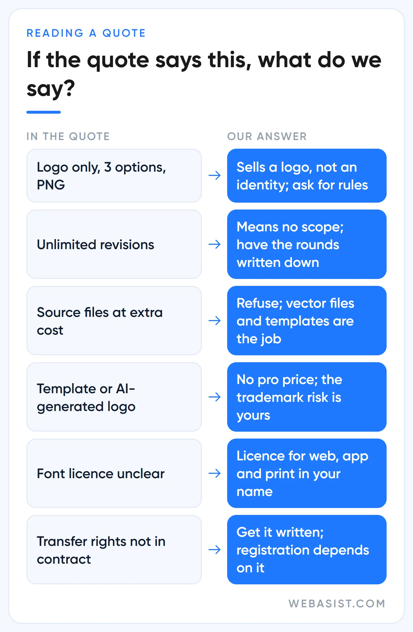 Corporate identity prices: decision table of items seen in quotes and what WebAsist says about each