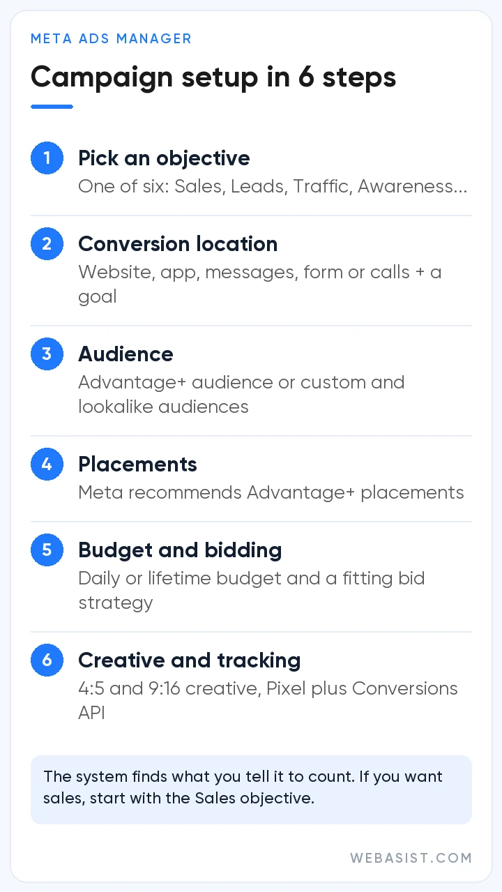 Facebook ads guide infographic: campaign setup steps in Meta Ads Manager from objective to creative