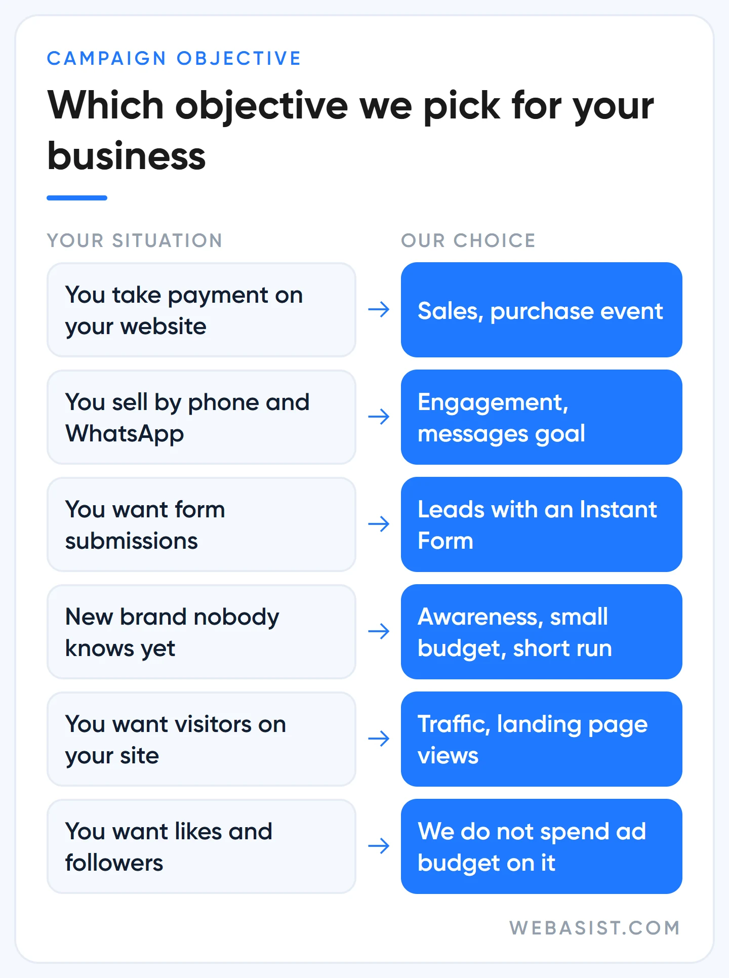 Facebook campaign objective decision table: Sales, Engagement, Leads, Awareness or Traffic depending on your business