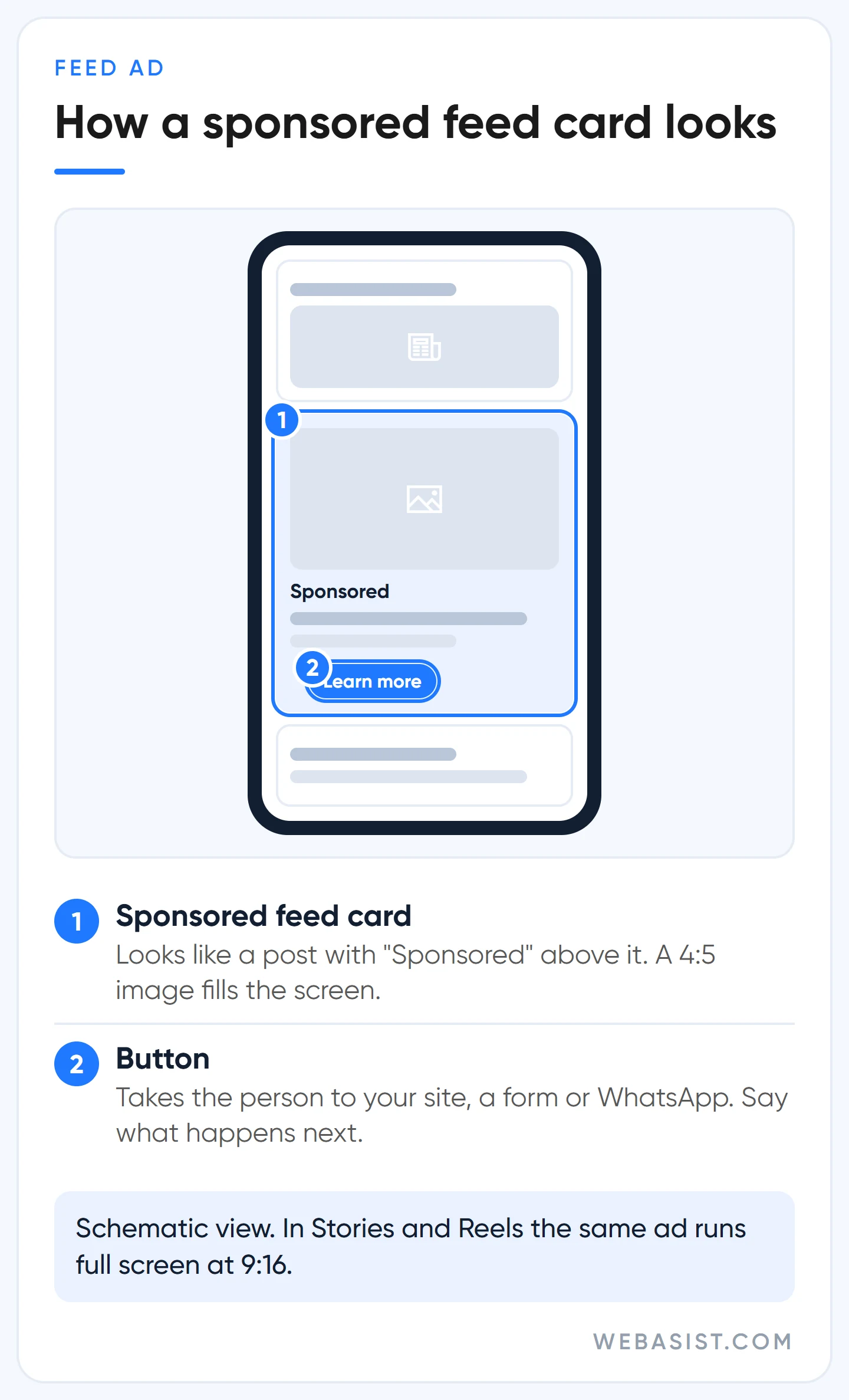 Schematic mockup of how a sponsored Facebook feed ad card looks on a phone