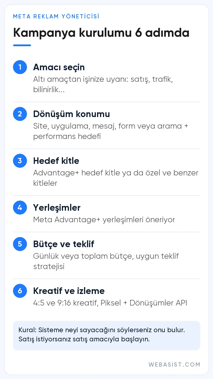 Facebook reklam verme adımları: Meta Reklam Yöneticisi'nde amaçtan kreatife kampanya kurulum süreci