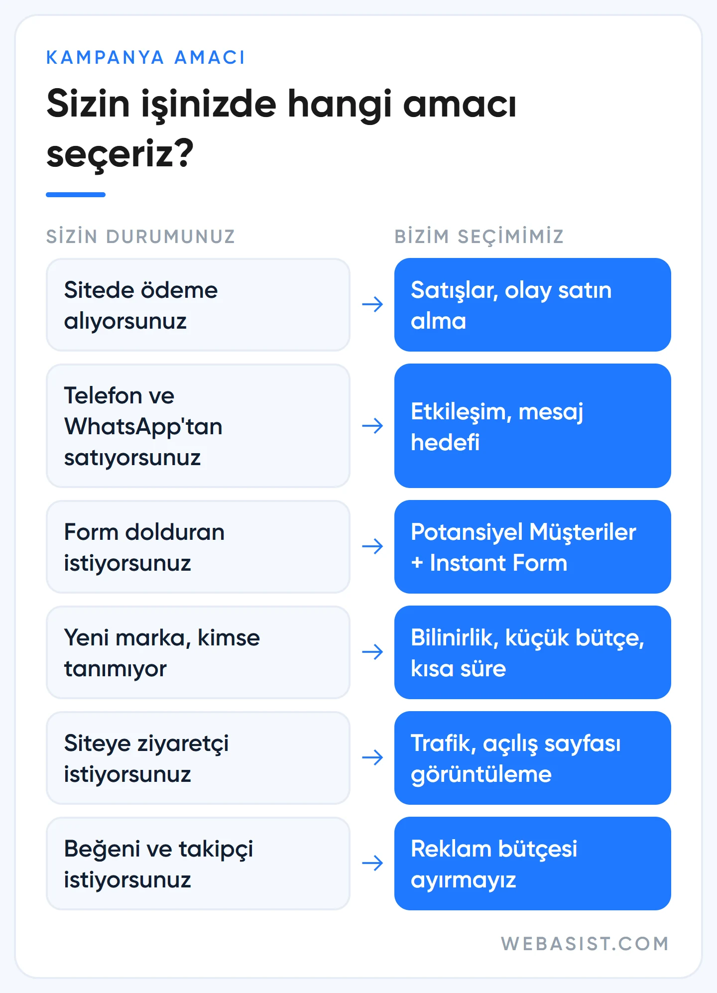 Facebook kampanya amaçları karar tablosu: işinize göre Satışlar, Etkileşim, Potansiyel Müşteriler, Bilinirlik veya Trafik