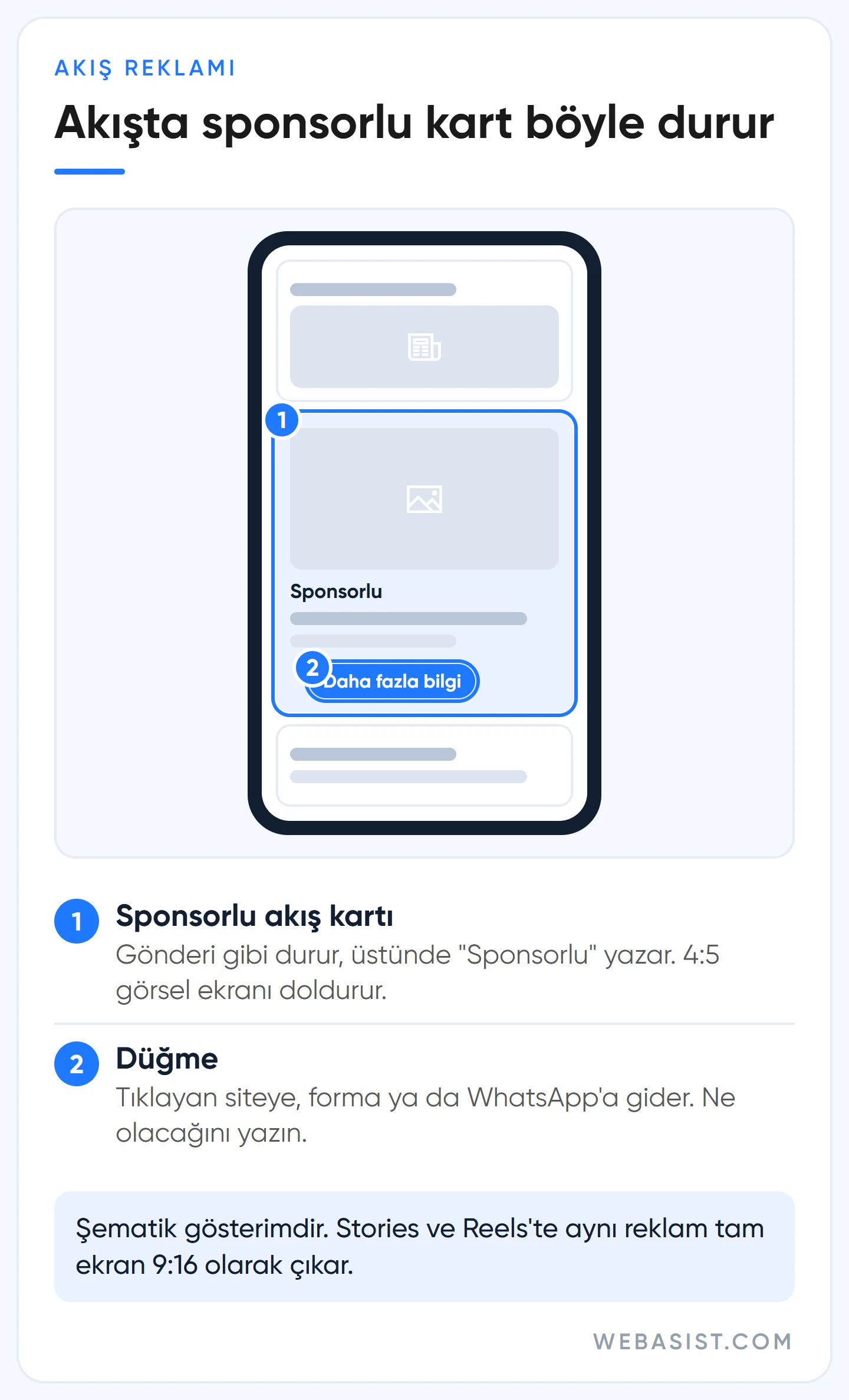 Facebook akışında sponsorlu reklam kartının telefonda nasıl göründüğünü anlatan şematik maket
