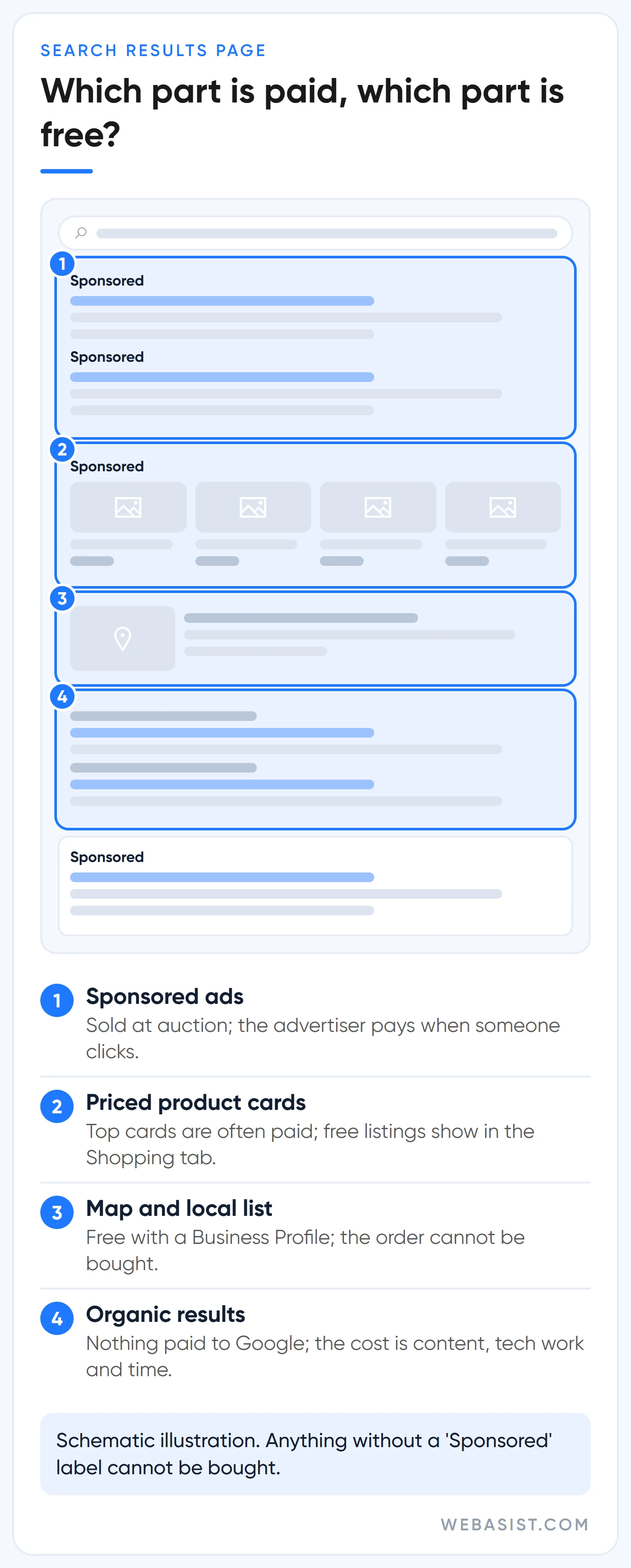Advertise on Google for free? Paid sponsored slots versus free local, organic and product areas on a results page