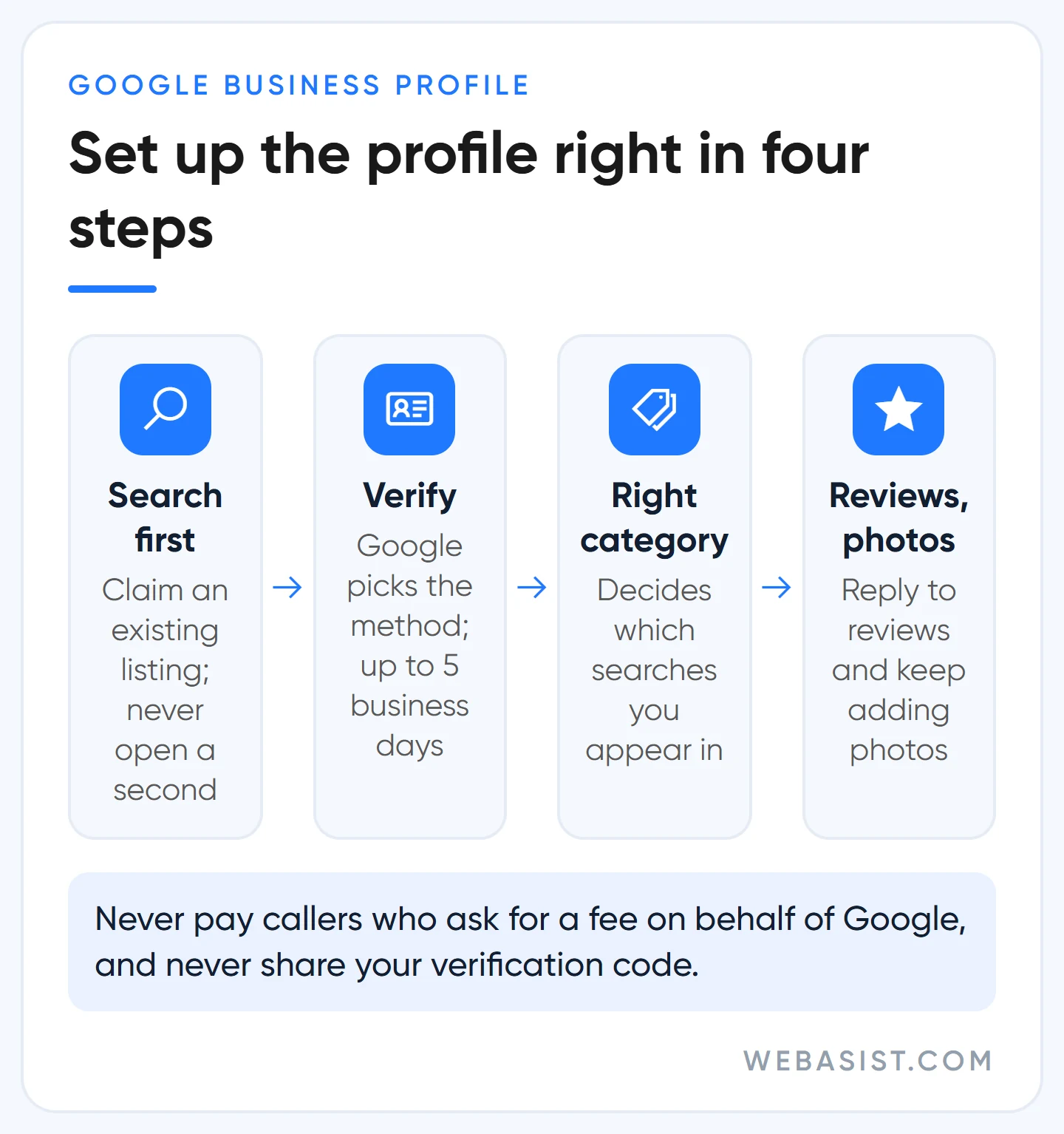 Adding a business to Google Maps for free: search, verify, pick the category, then reviews and photos