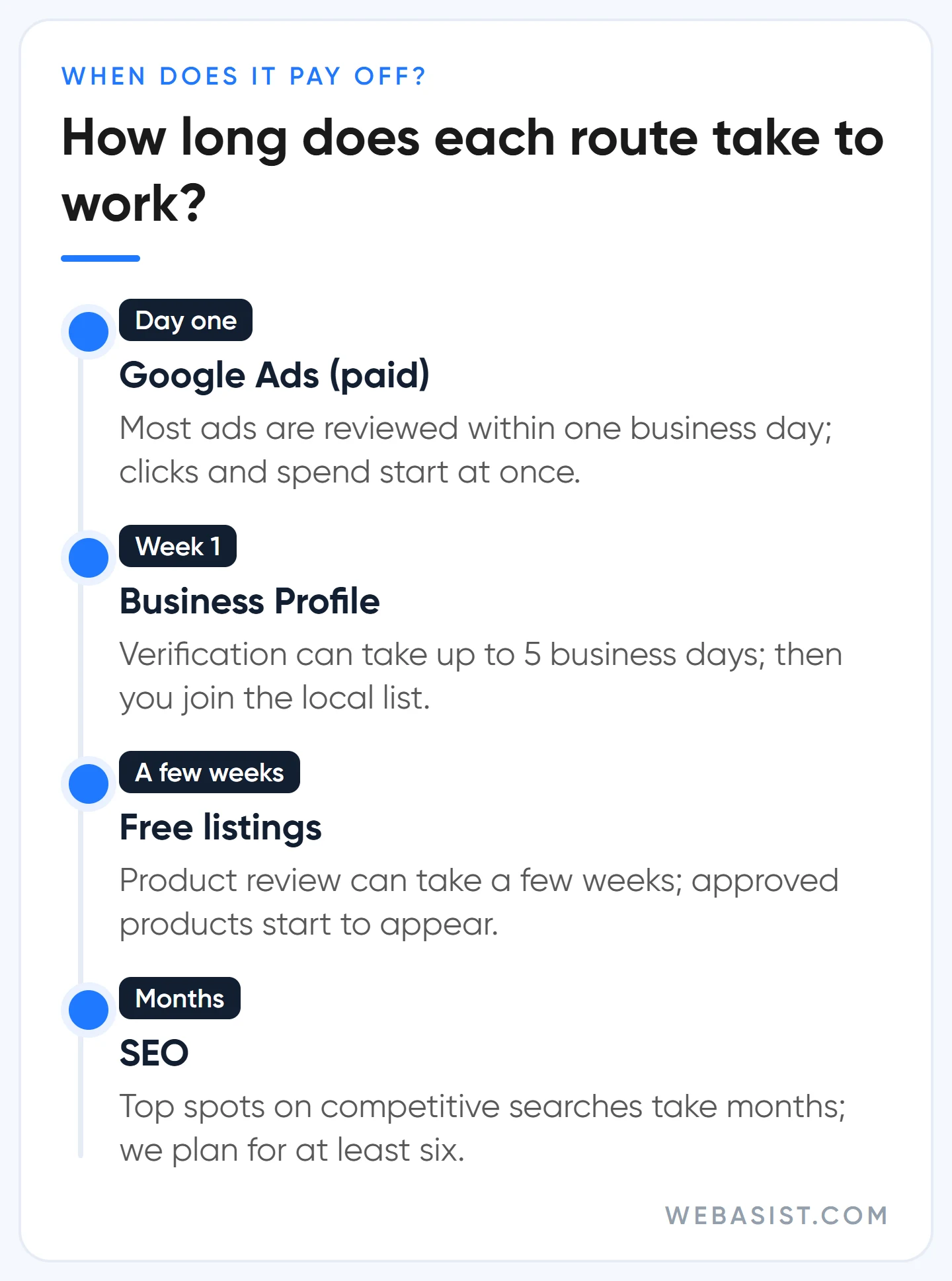 How long free and paid Google visibility takes to work: Google Ads, Business Profile, free listings and SEO