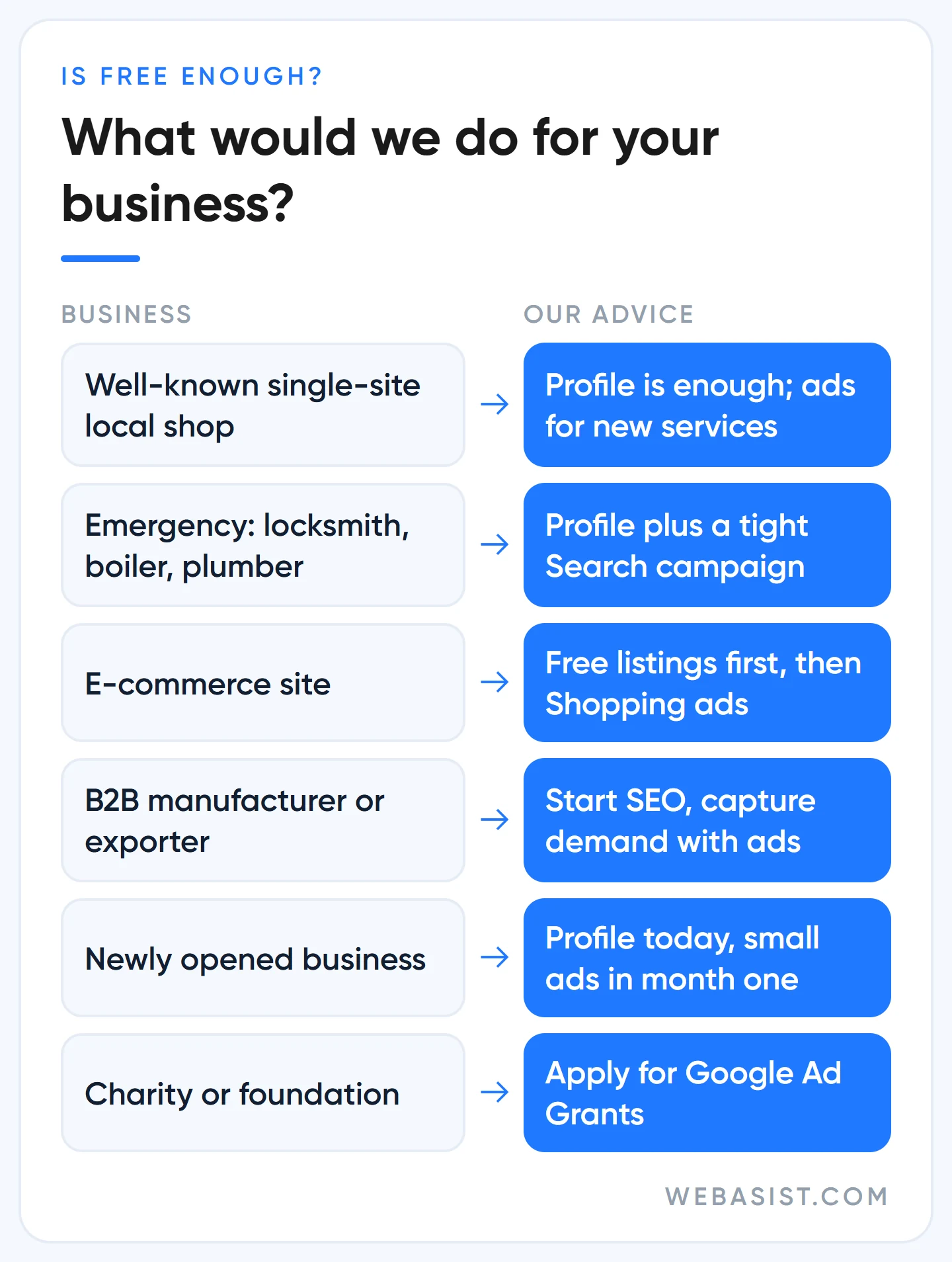 Is free Google visibility enough? Our advice for local shops, emergency services, e-commerce, B2B and nonprofits