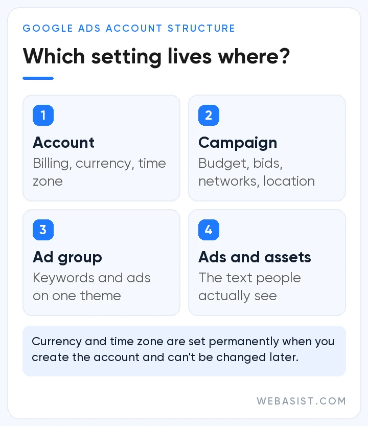 Google Ads account structure: which settings live at account, campaign, ad group and ad level
