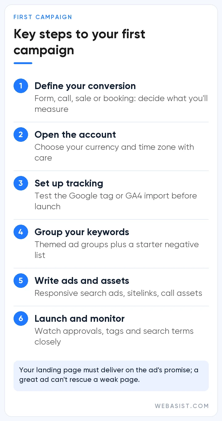 Key steps to start with Google Ads: goal, account, conversion tracking, keywords, ads and launch