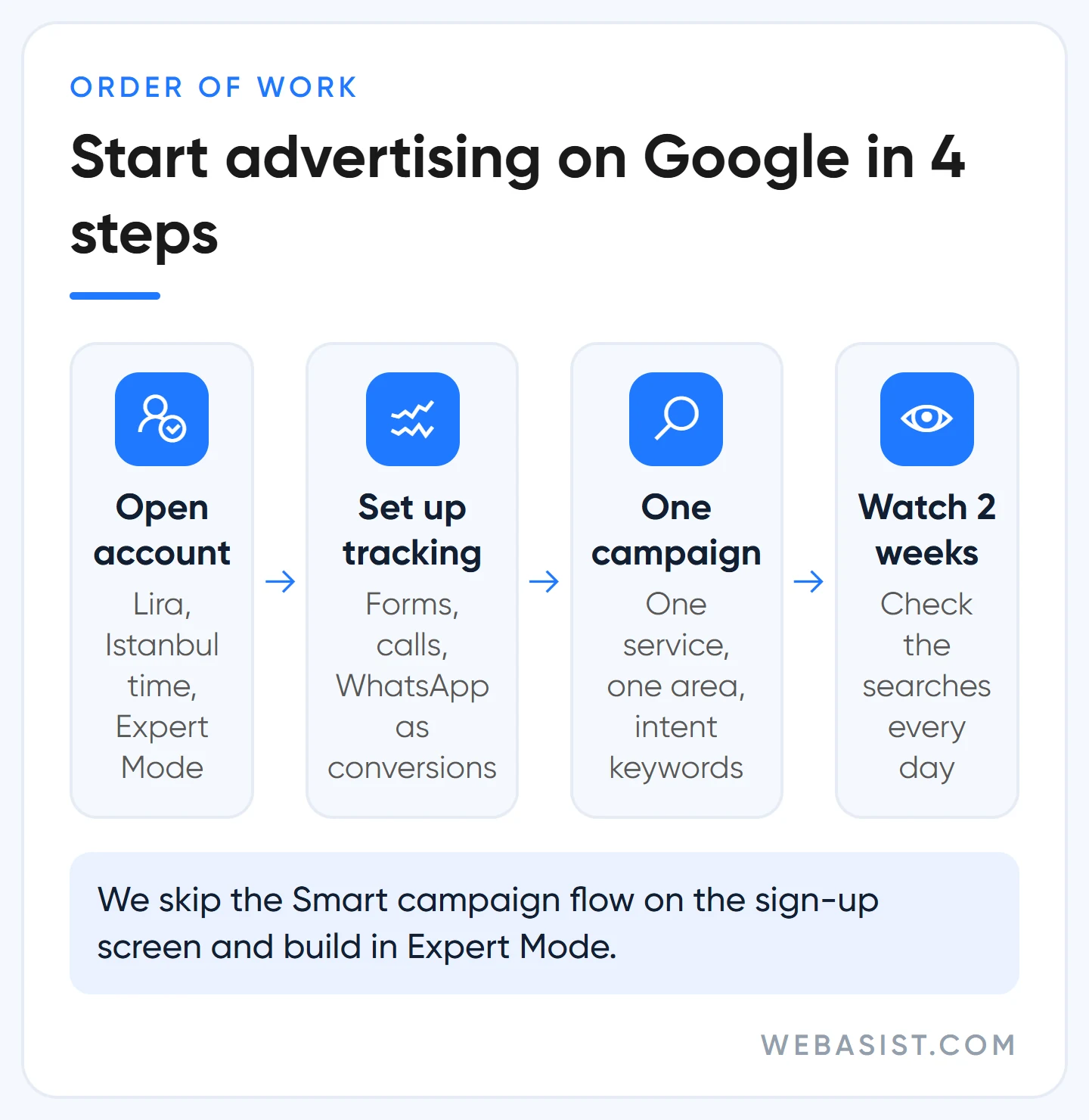 How to advertise on Google: open the account, set up tracking, build a search campaign, watch two weeks