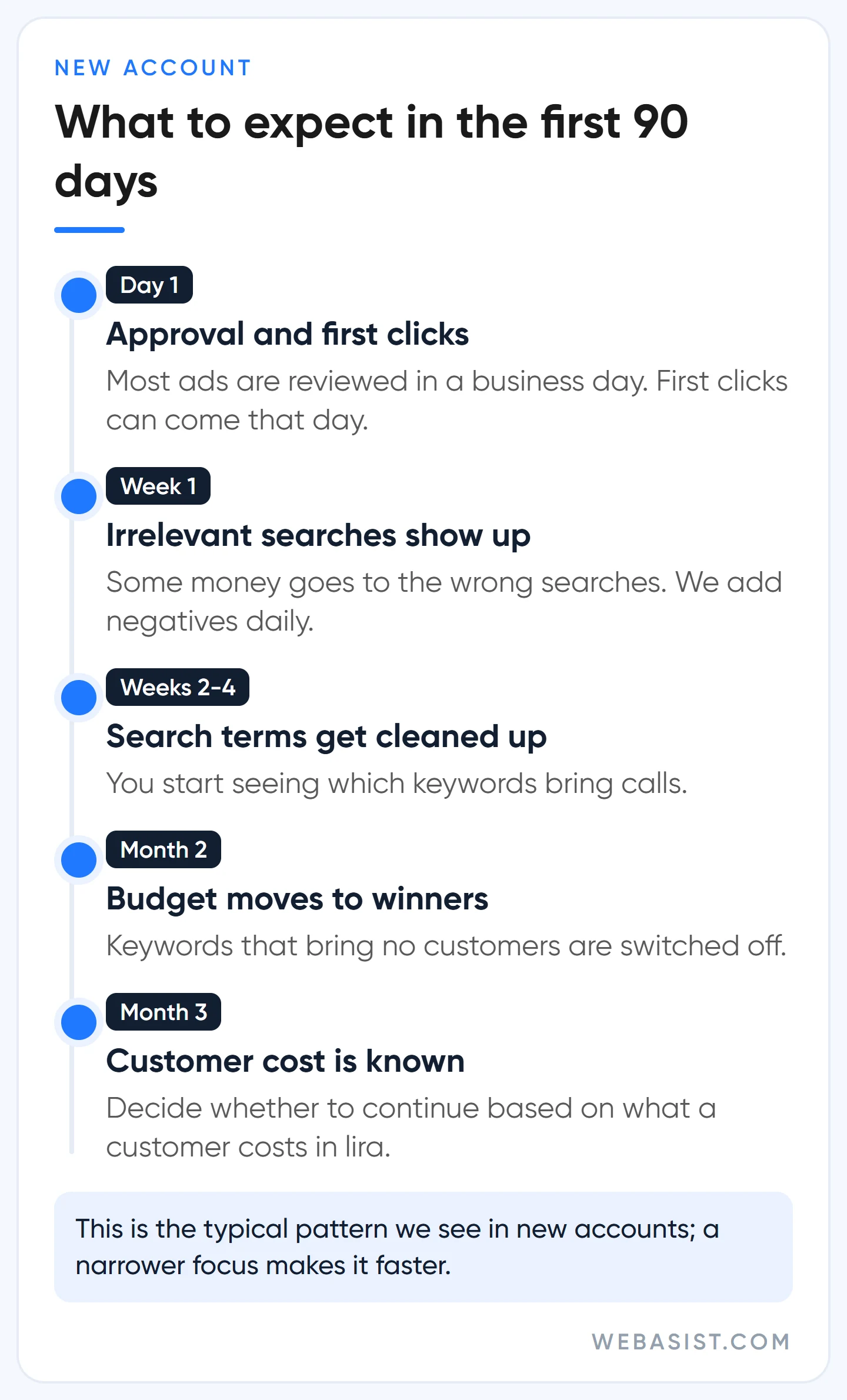 Advertising on Google, the first 90 days: what happens and what to do in week one, month one, two and three