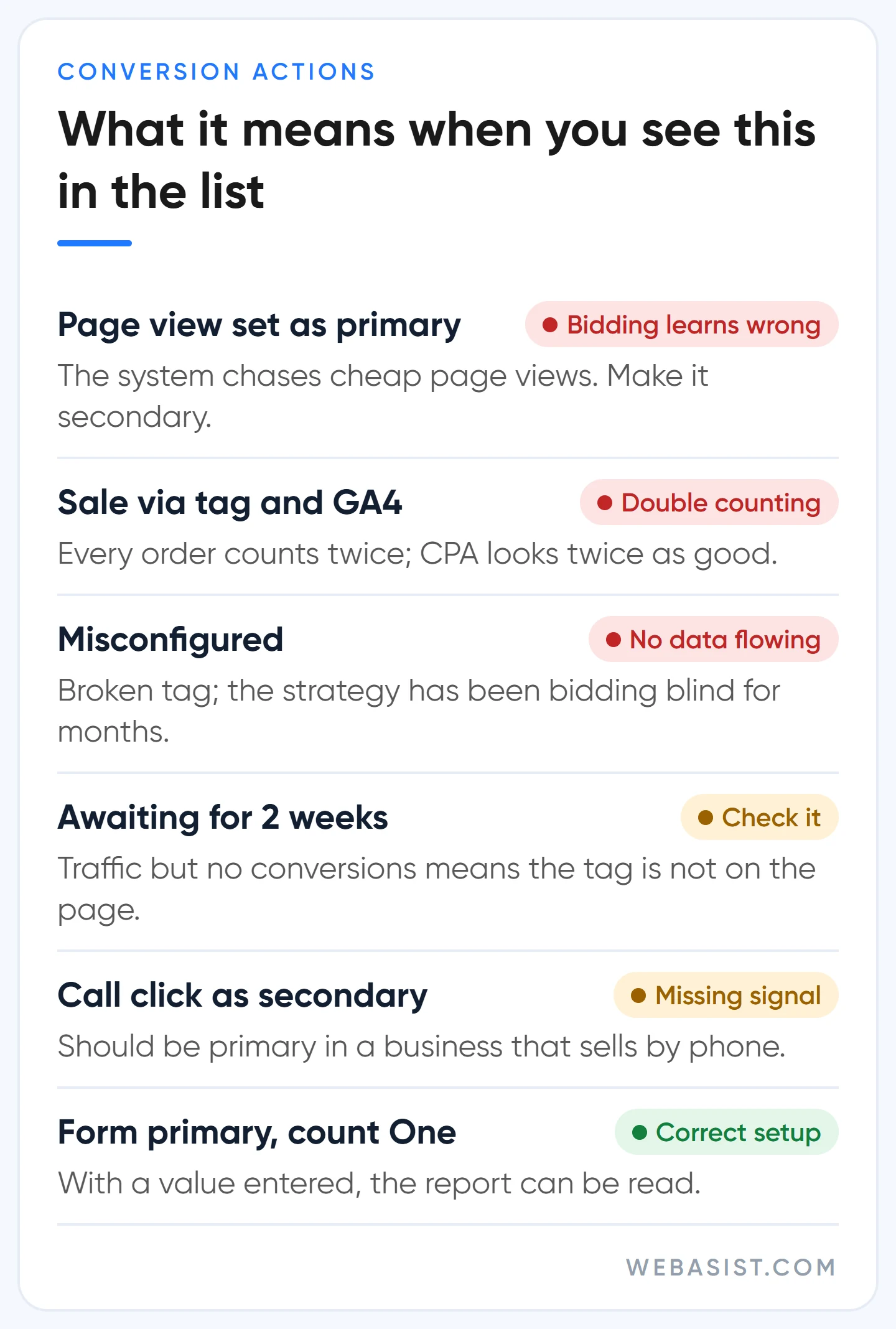 Common findings in the conversion actions list during a Google Ads account audit, with risk levels