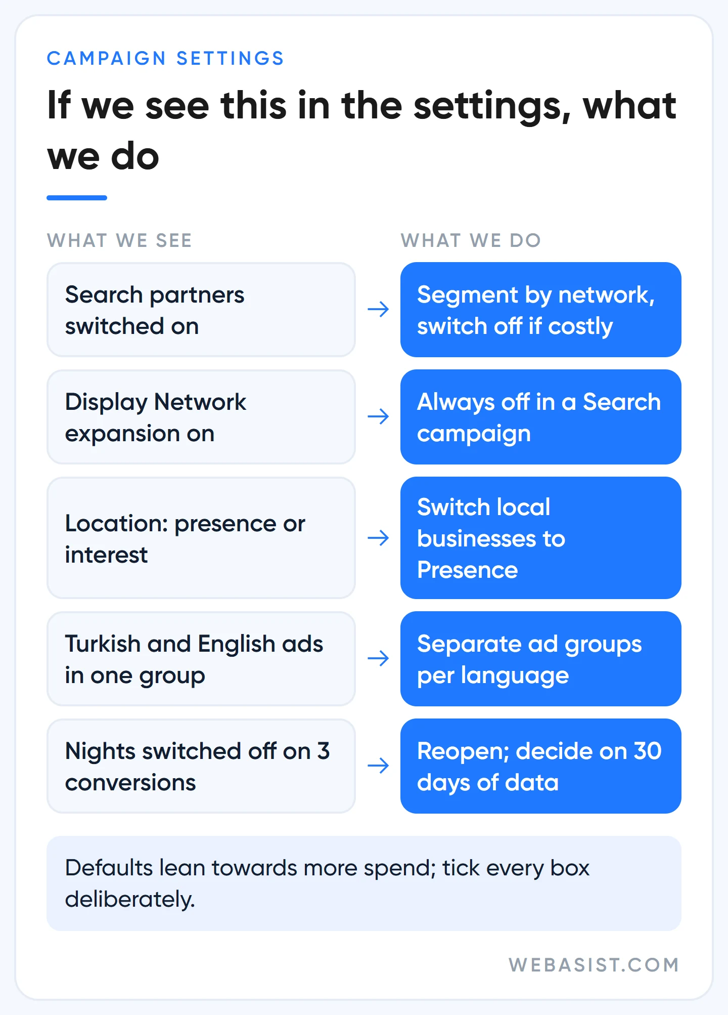 Defaults found in network, location, language and schedule settings during a Google Ads audit, and our response
