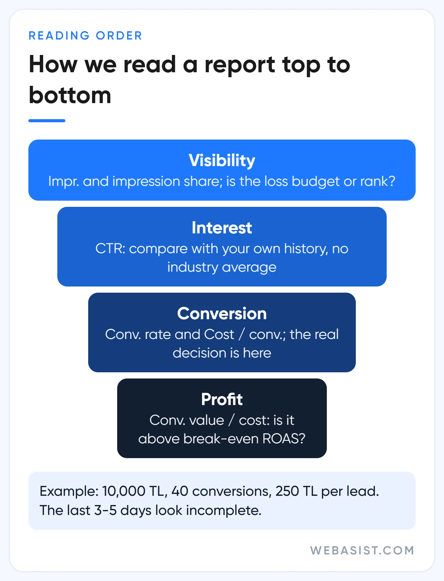 How to read a Google Ads report: which column to read at the impression, click, conversion and profit steps