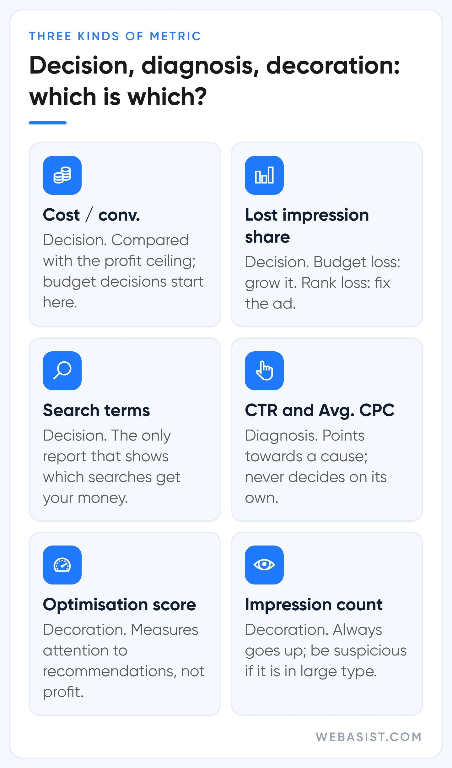 Google Ads metrics: icon list of decision metrics, diagnostic metrics and decorative ones