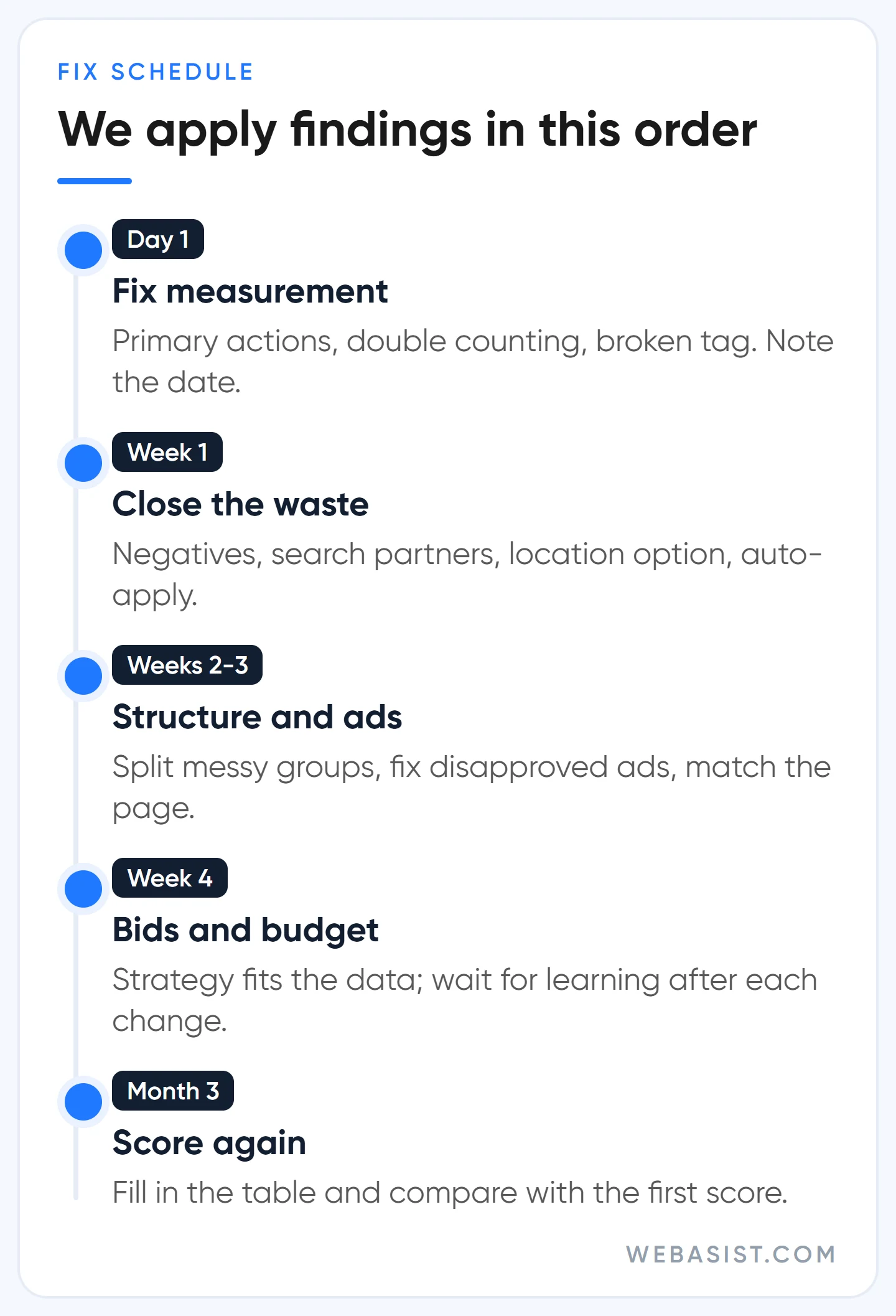 Fix schedule after a Google Ads account audit: day one measurement, week one waste, week three structure, then bidding