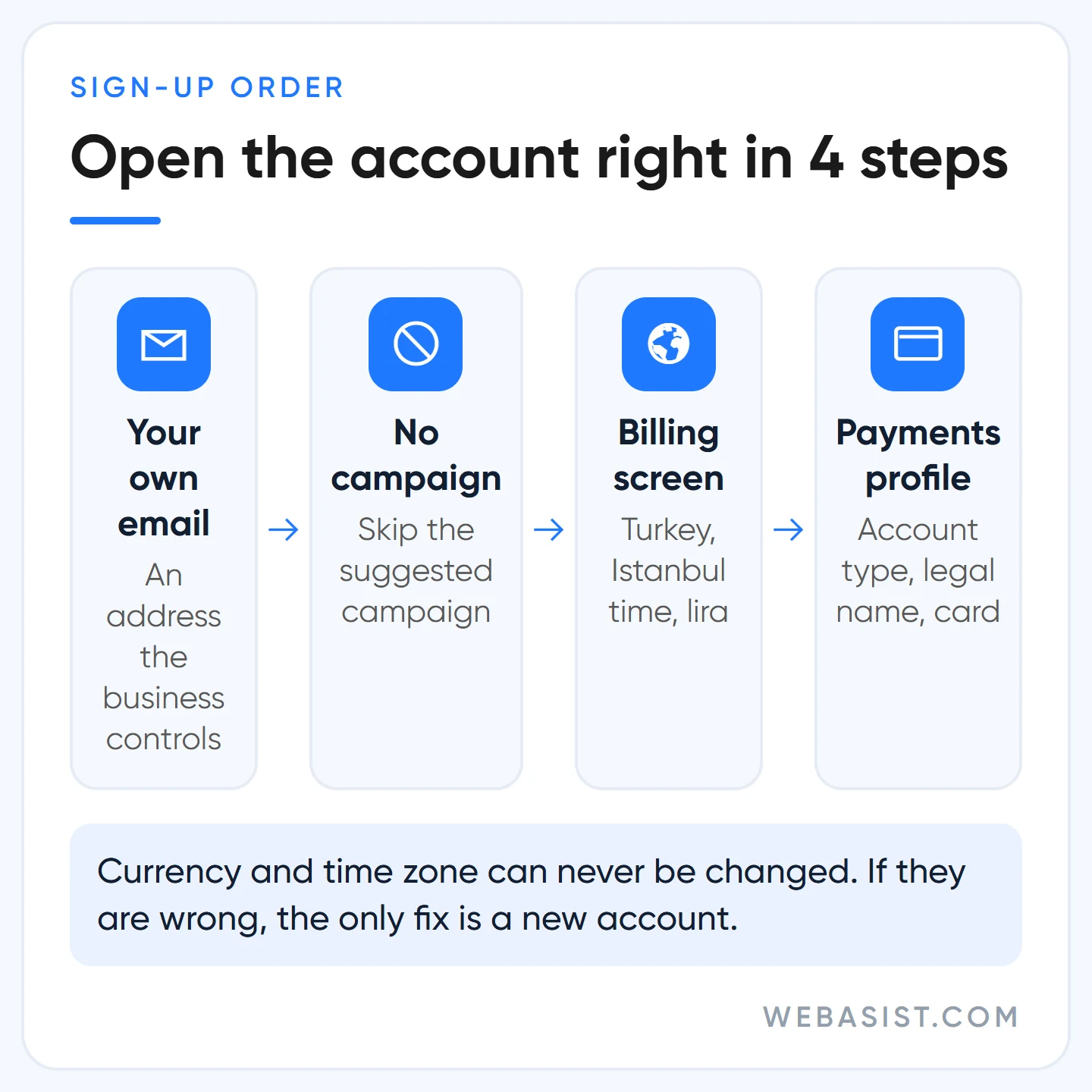 Google Ads account setup order: your own email, account without a campaign, billing settings, payments profile