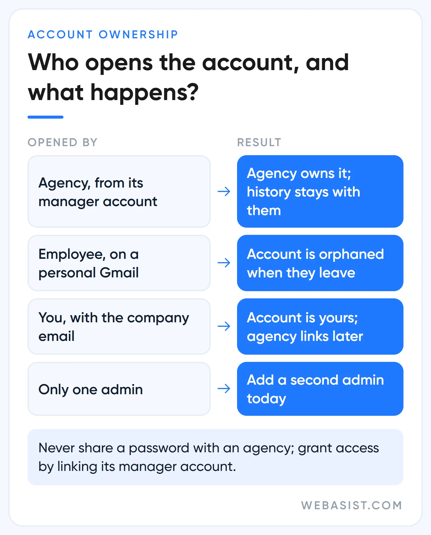 Who should open the Google Ads account: decision table for agency, employee or business owner