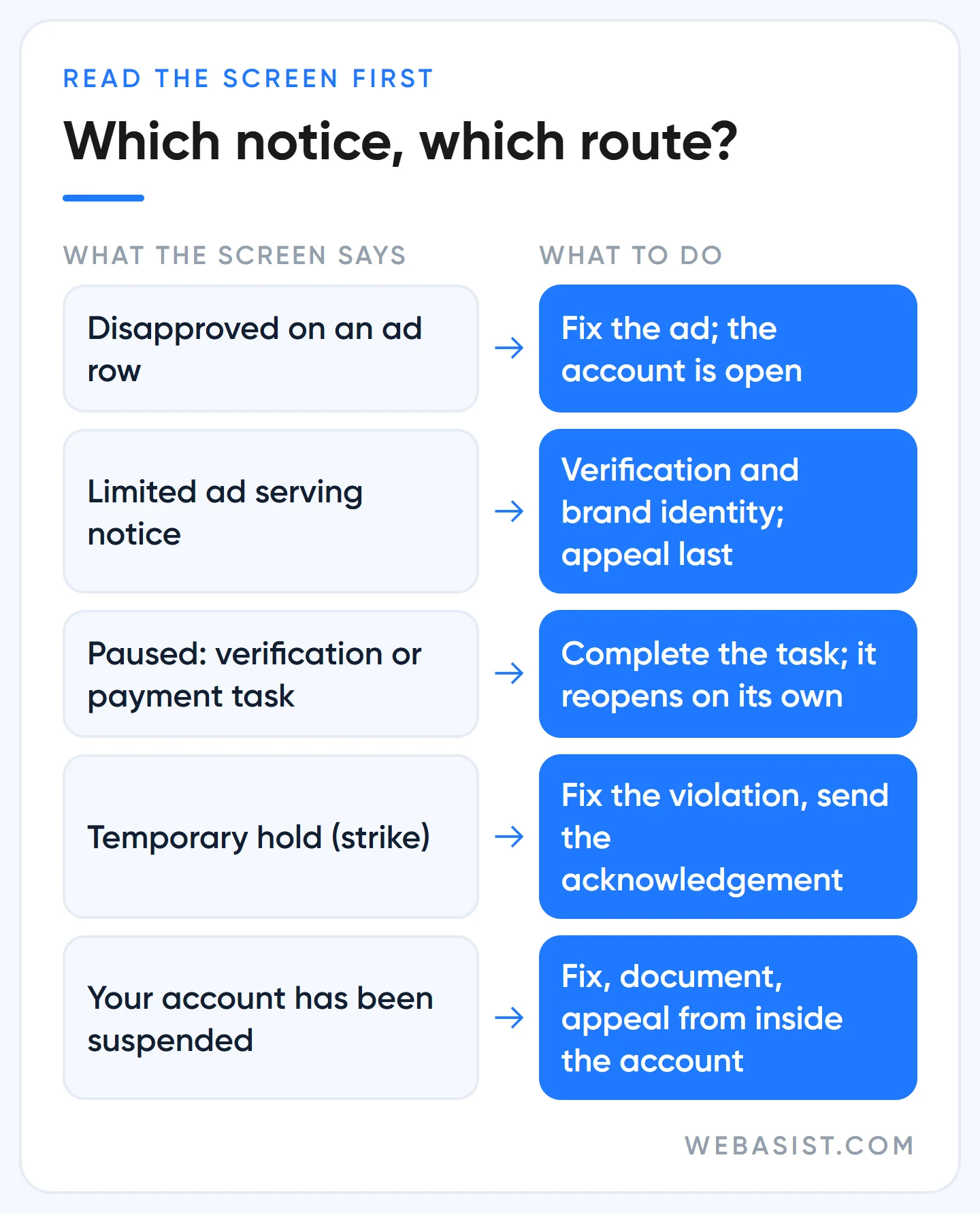What to do for Google Ads suspended, paused, temporary hold and ad disapproved statuses