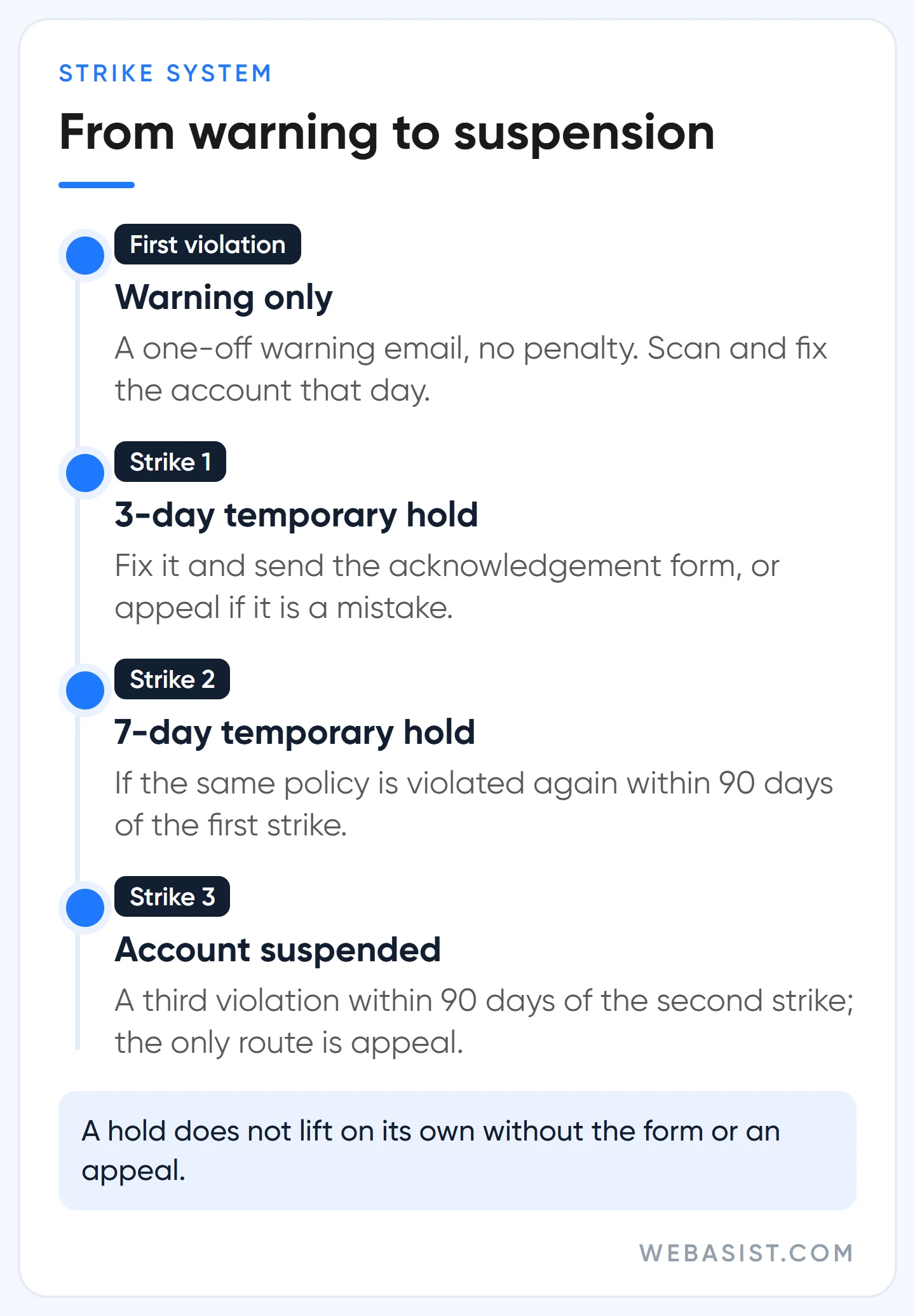 Google Ads strike system: warning, 3-day and 7-day temporary holds, account suspension at the third strike