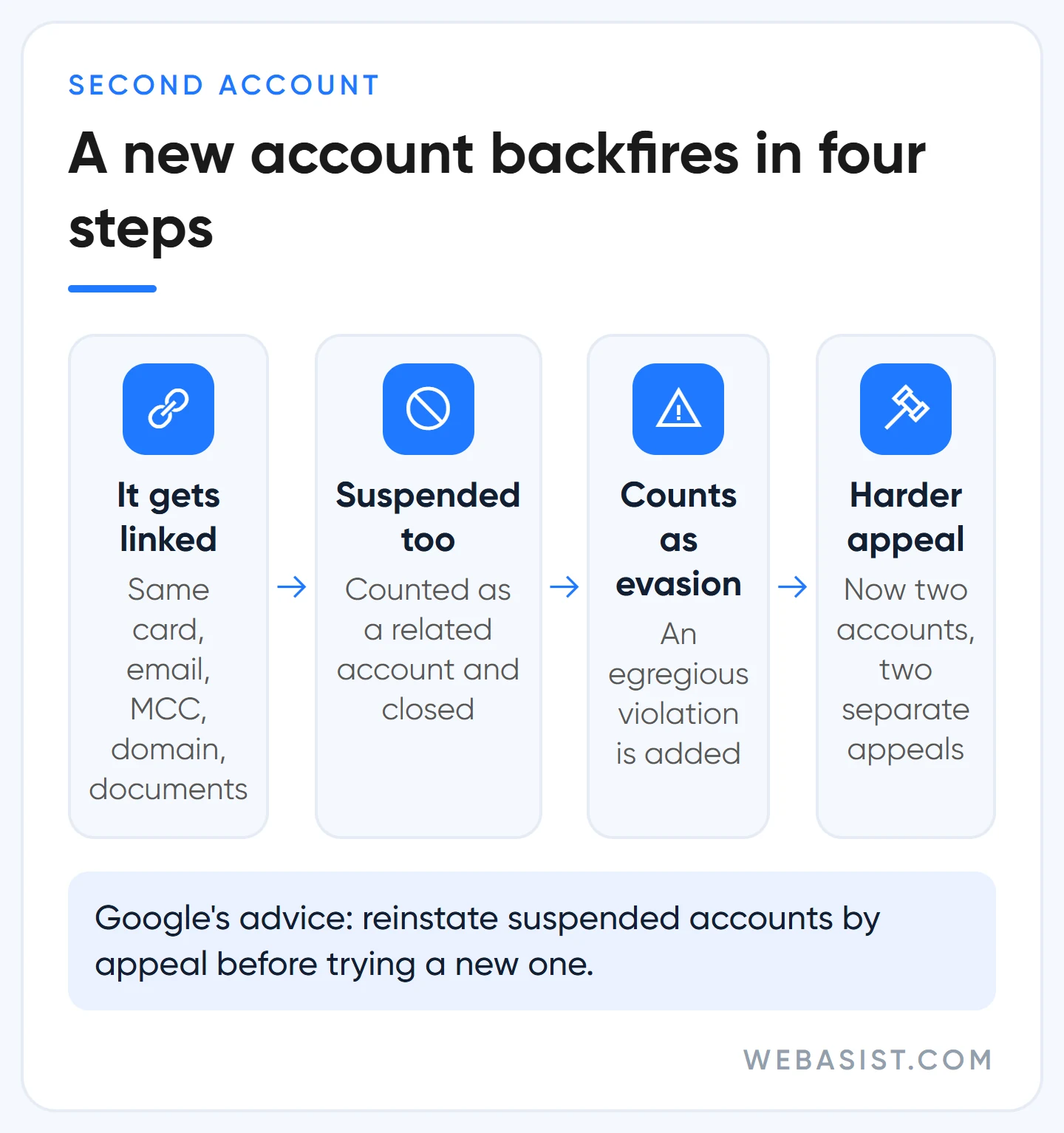 What happens after opening a second Google Ads account: linked, suspended as related, counted as circumvention