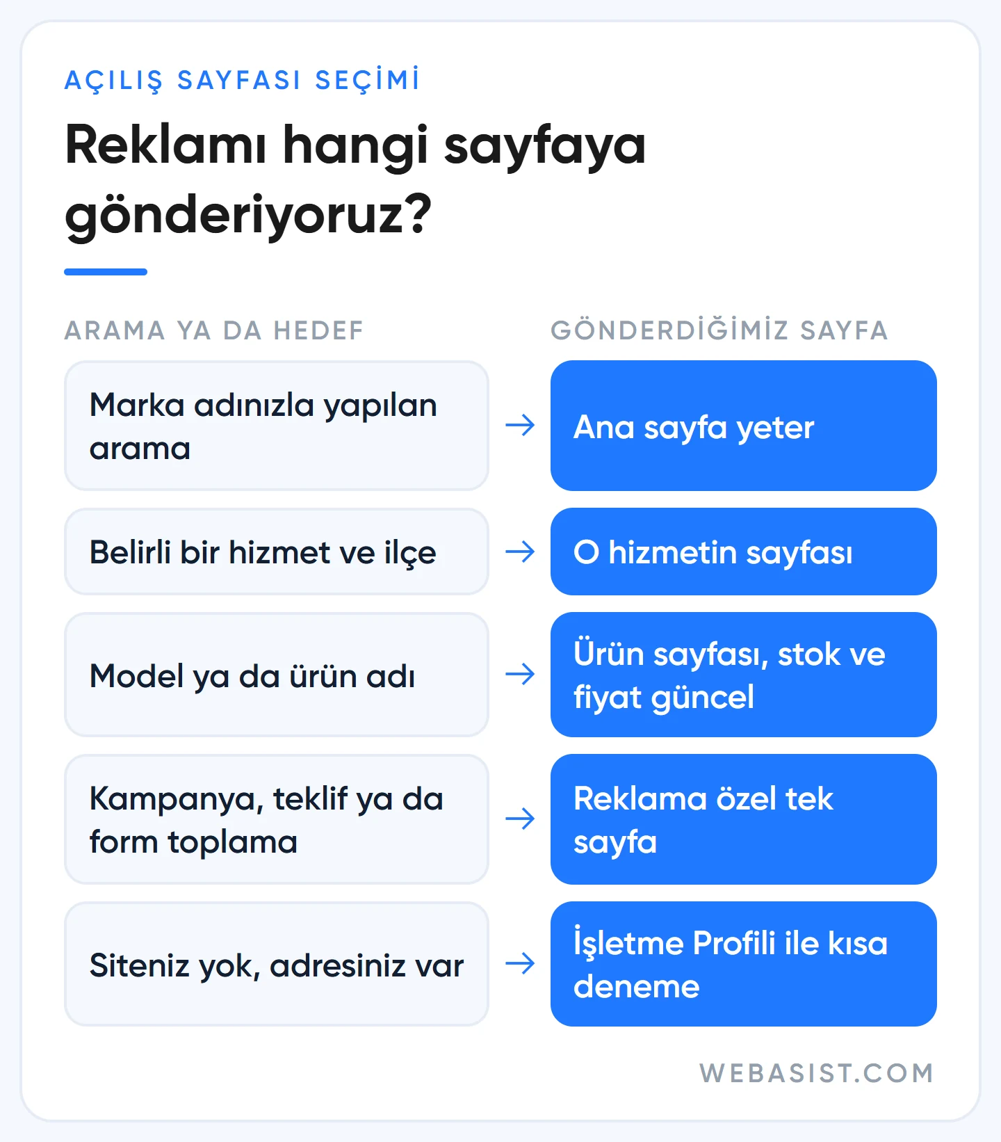 Google Ads açılış sayfası karar tablosu: hangi aramada ana sayfa, hizmet, ürün ya da özel sayfa kullanılır
