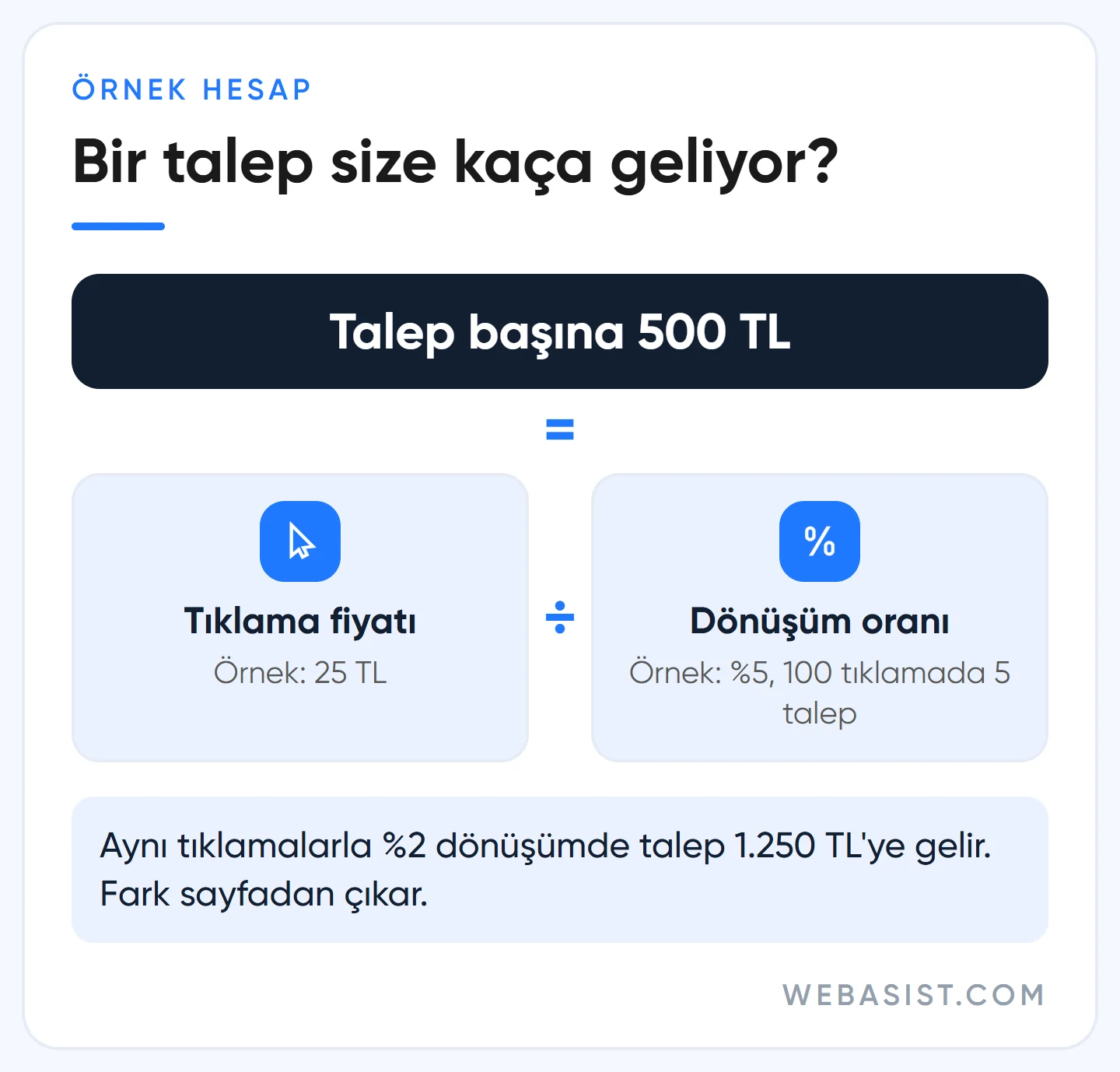Google Ads açılış sayfası dönüşüm oranı hesabı: 25 TL tıklama ve yüzde 5 dönüşümle talep başına 500 TL