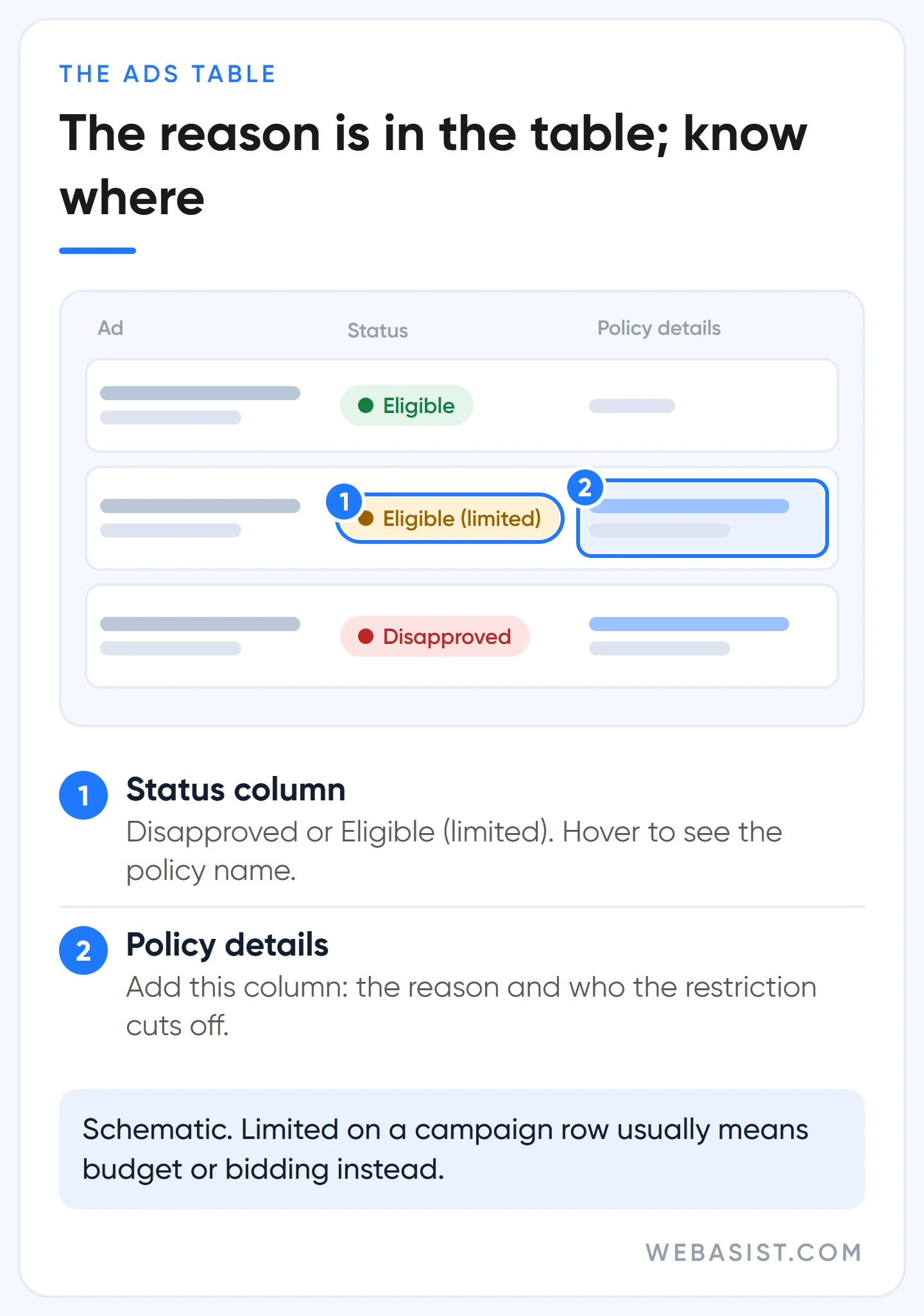 How disapproved and Eligible (limited) appear in the Google Ads Status and Policy details columns