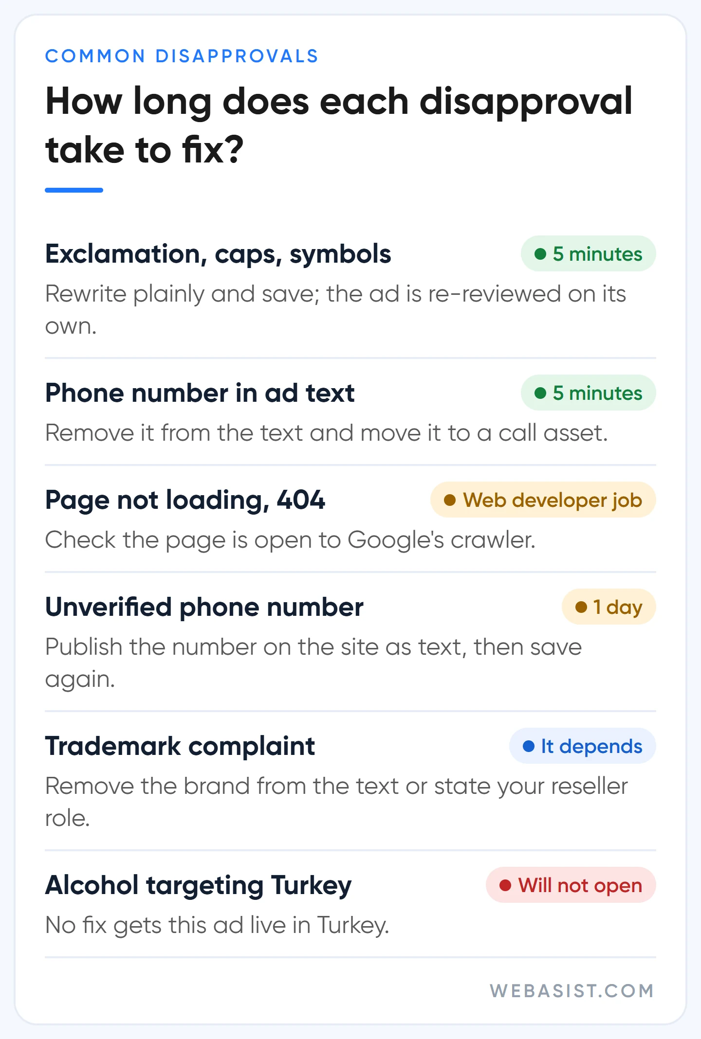 Most common Google Ads disapproval reasons and how long each takes to fix