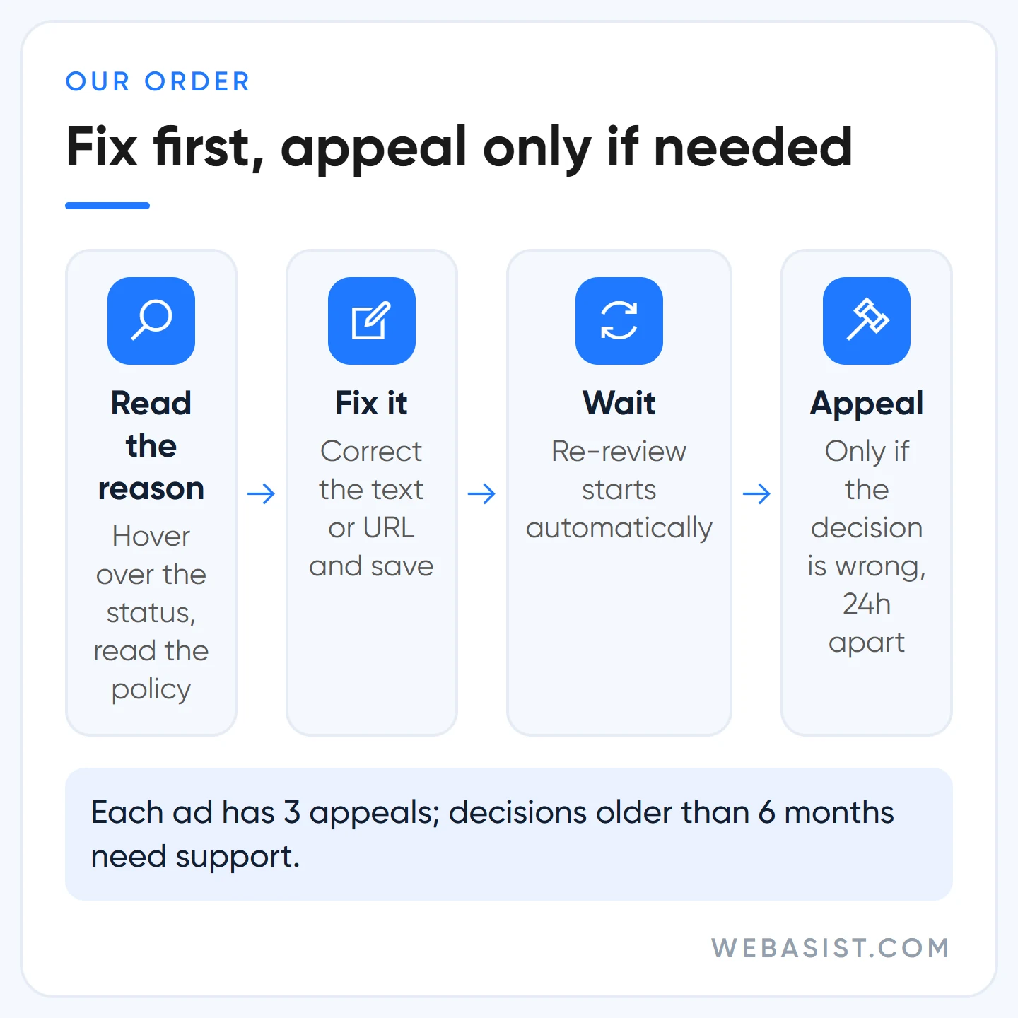Order for fixing or appealing a disapproved Google Ads ad, with appeal limits