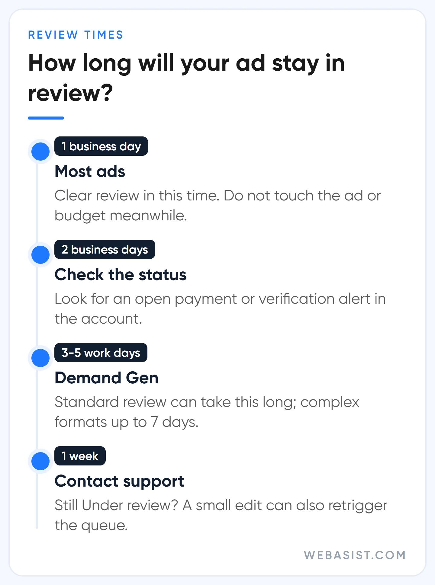 When Google Ads ads go live: review times and when to contact support