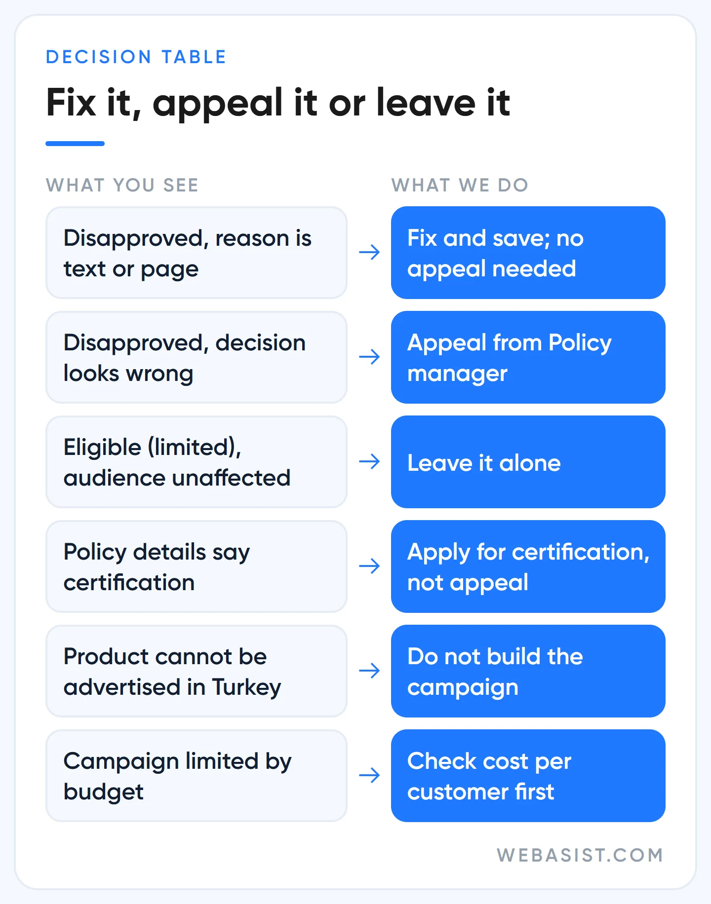 Decision table for Google Ads approval issues: fix, appeal or apply