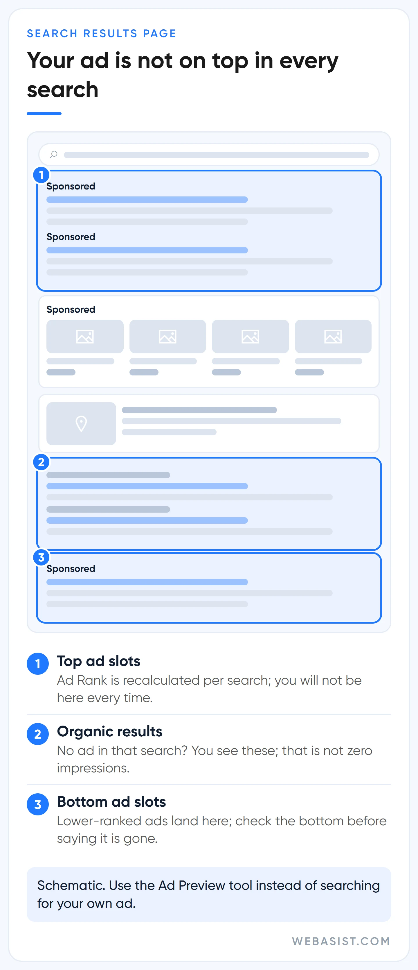 Google search results page showing top ads, bottom ads and organic results when Google Ads seem not to be showing