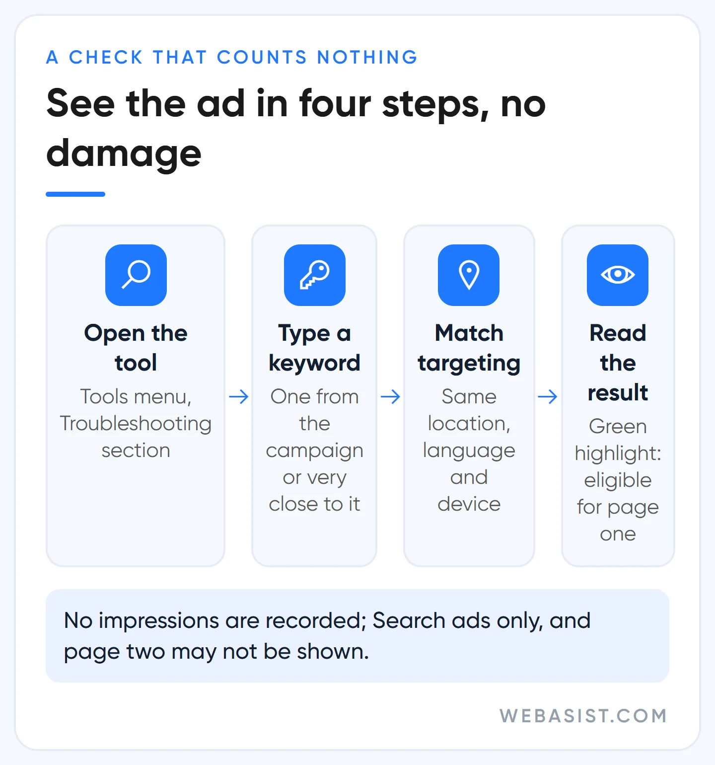 Google Ads Ad Preview and Diagnosis tool in four steps: open, type keyword, match targeting, read result